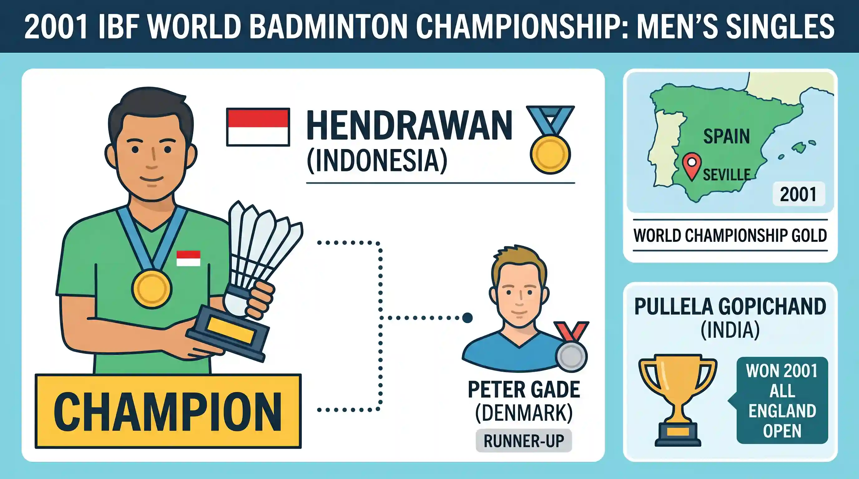 art-and-culture: Who among the following won the men’s singles title at the World Badminton Championship in the year 2001?