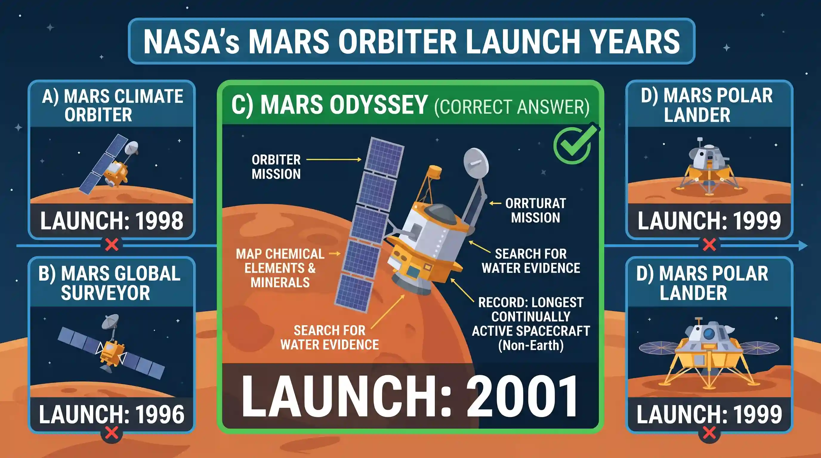 science-and-technology: In the year 2001, NASA launched a spacecraft to Mars named