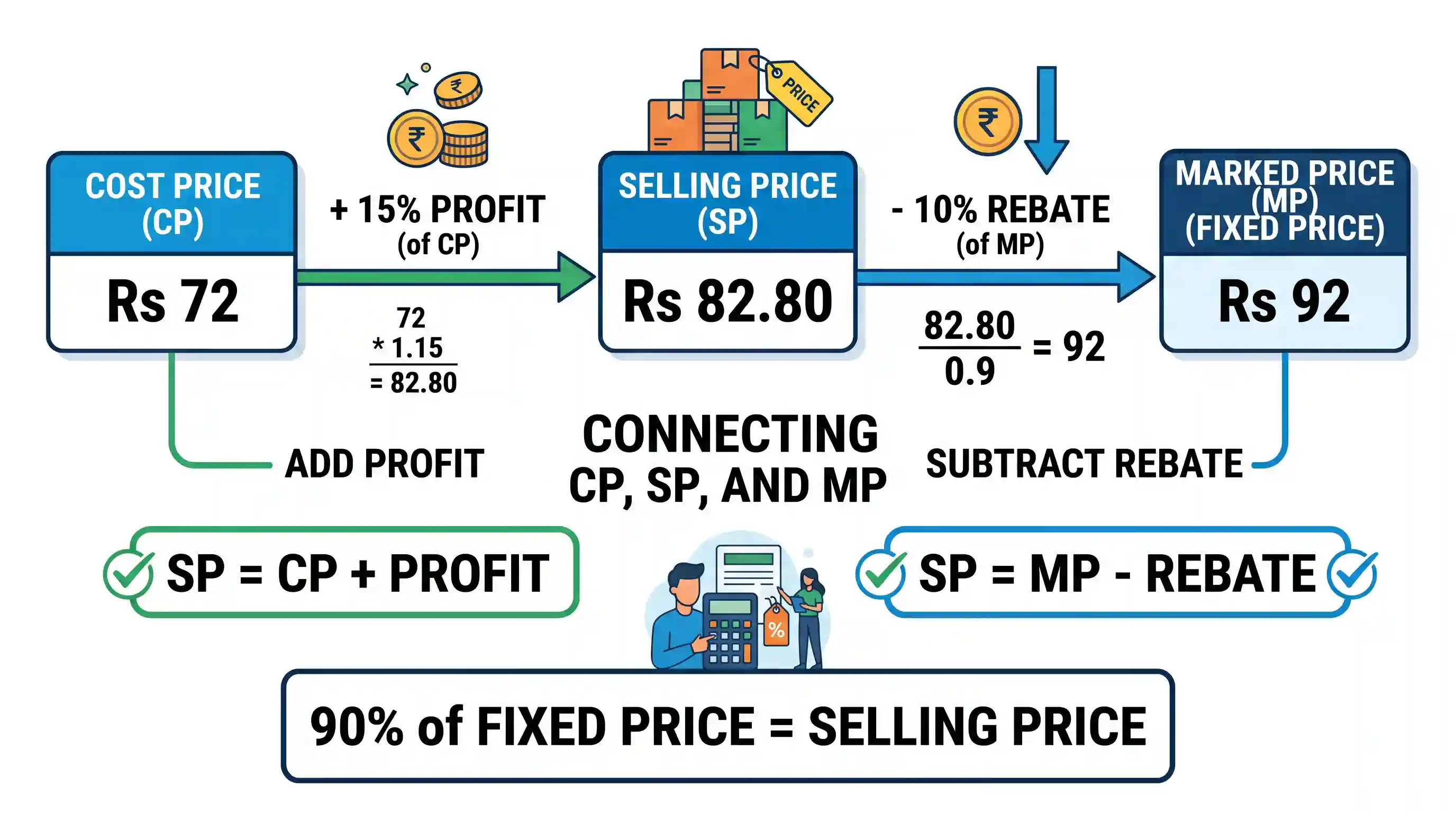 economy: A trader fixed the price of an article in such a way that by giving a rebate of 10% on the price fixed he made a profit