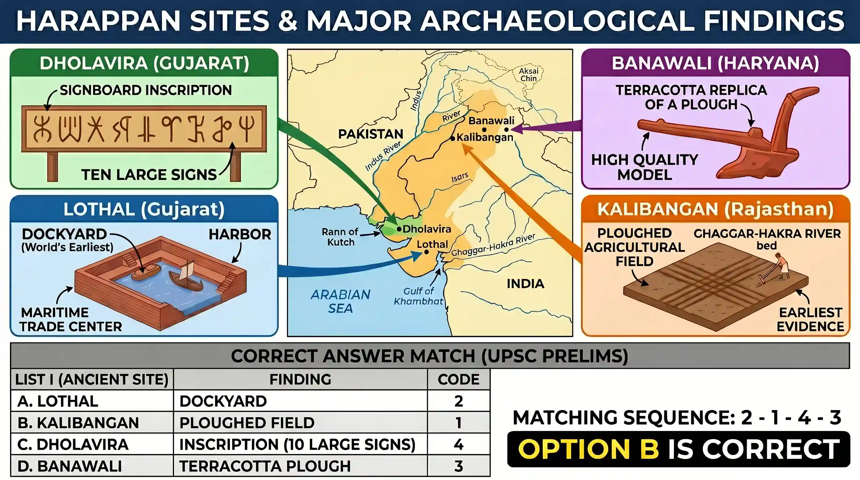 history: Match List I (Ancient site) with List II (Archaeological finding) and select the correct answer using the codes given be