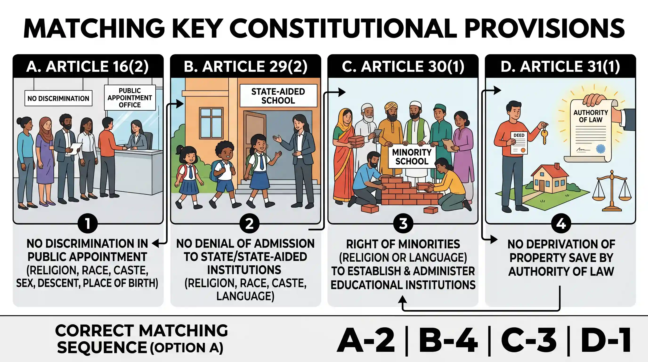polity-and-governance: Match List I (Article of Indian Constitution) with List II (Provisions) and select the correct answer using the codes gi