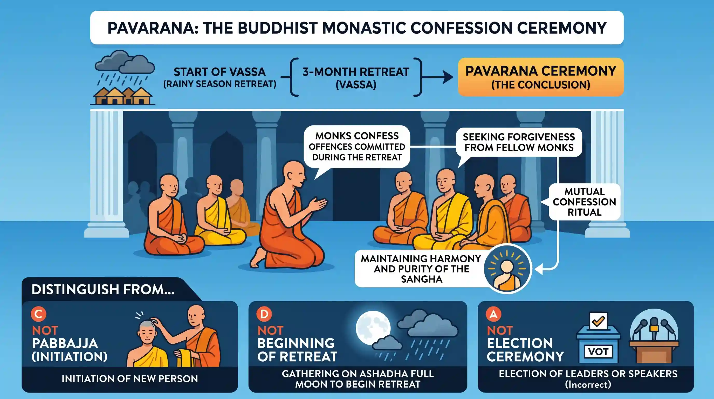 art-and-culture: In ancient Indian Buddhist monasteries, a ceremony called Pavarana used to be held. It was the