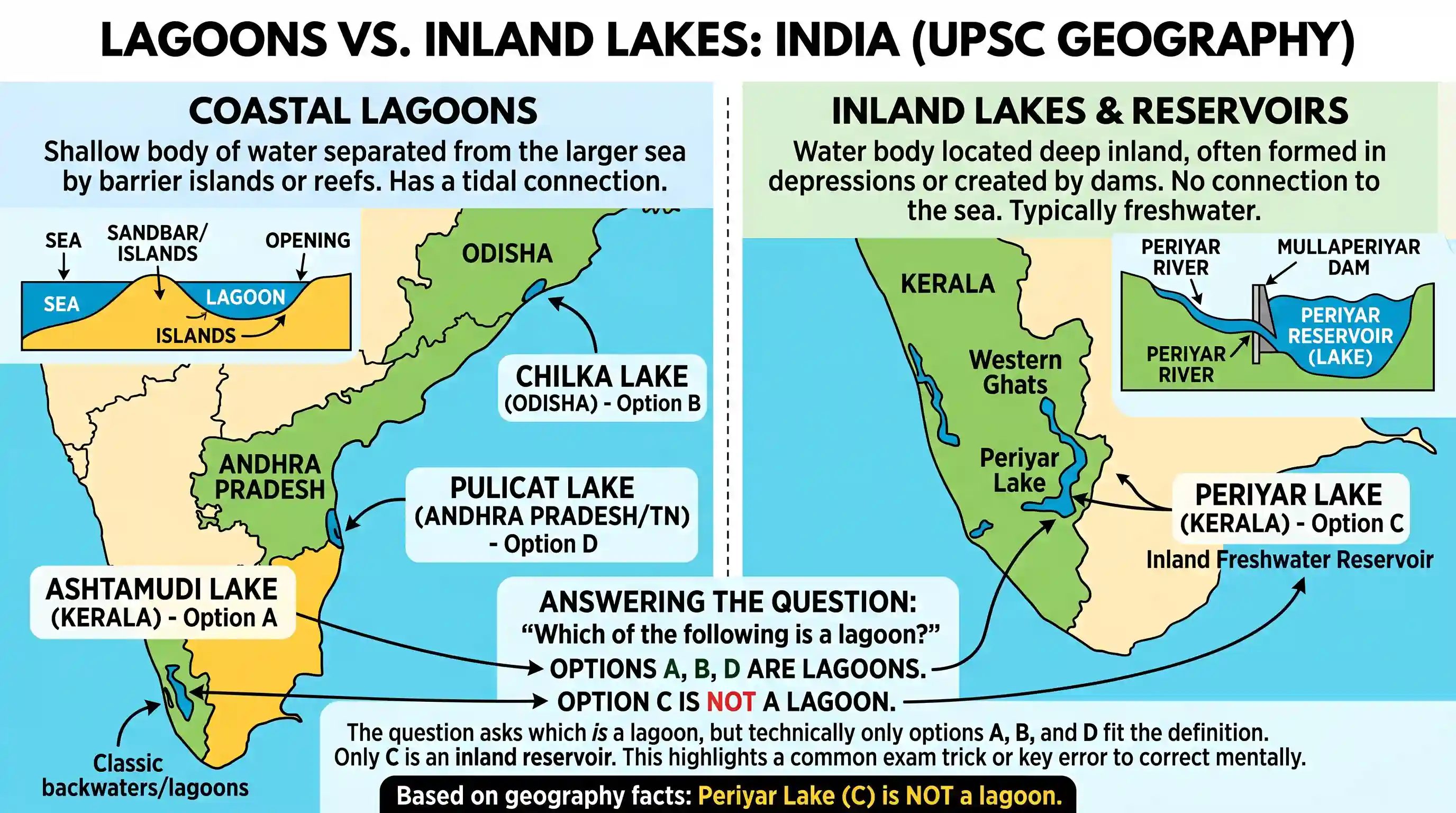 geography: Which one of the following is a lagoon?