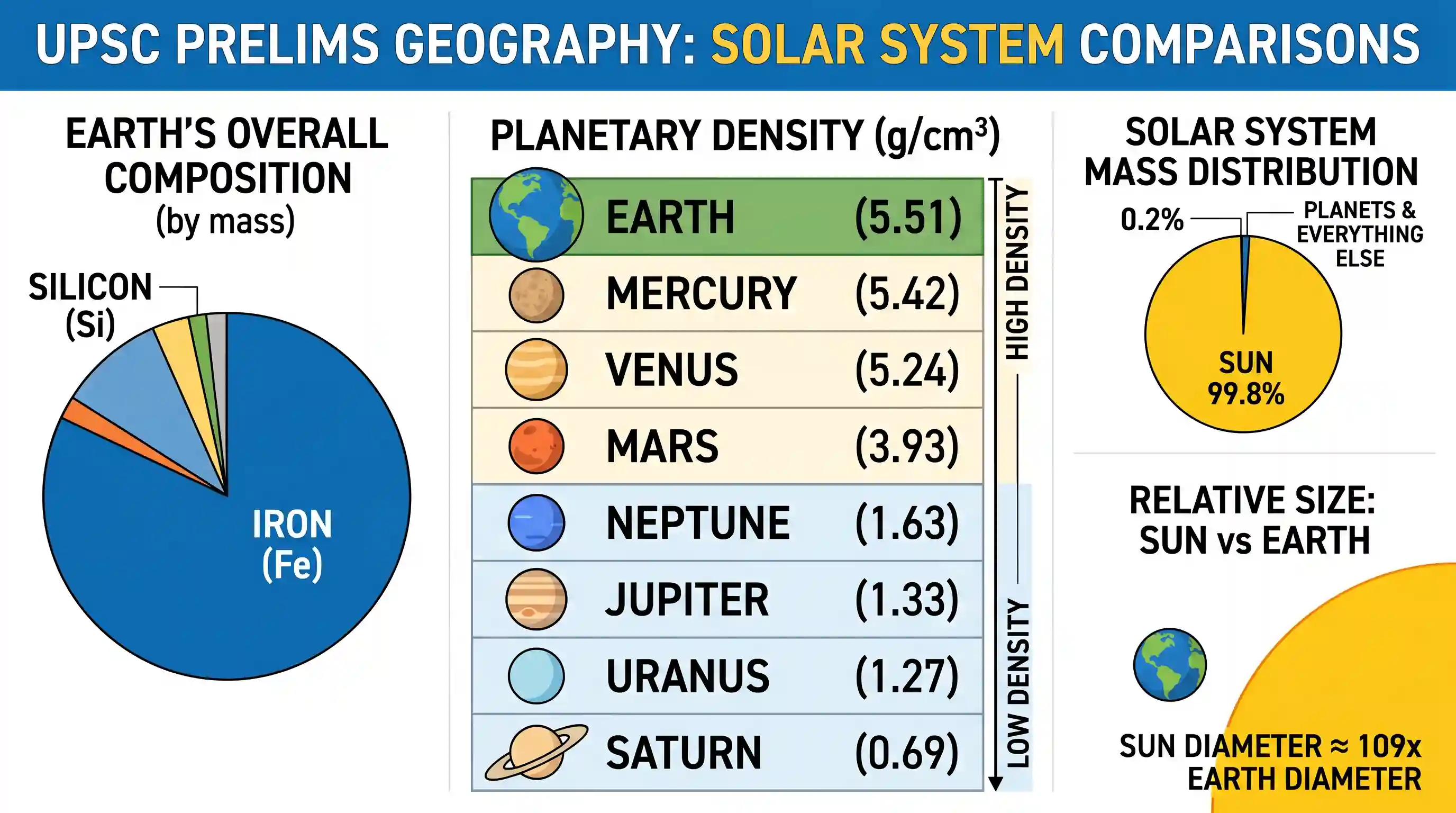 geography: Which one of the following statements is correct with reference to our solar system?