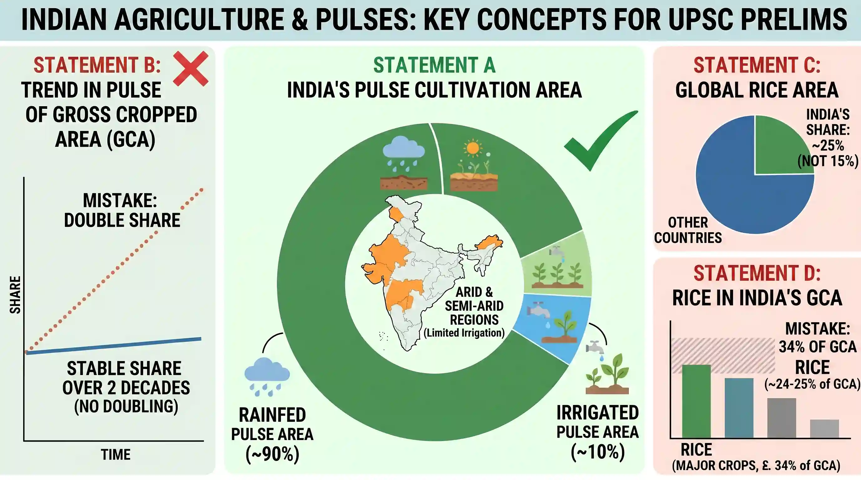 economy: With reference to Indian agriculture, which one of the following statements is correct?