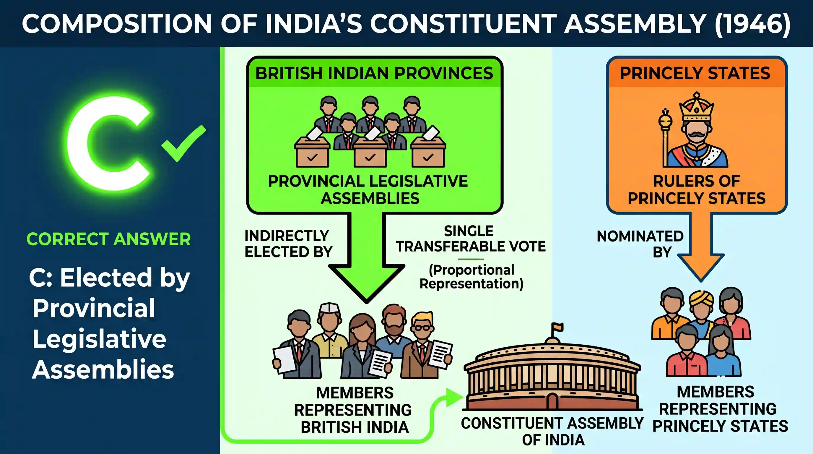 polity-and-governance: The members of the Constituent Assembly which drafted the Constitution of India were