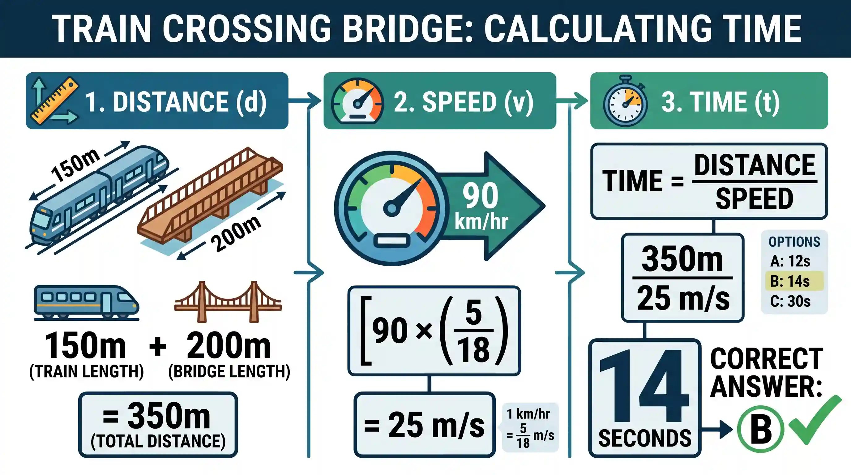 UPSC Prelims: A train of length 150 metres, moving at a speed of 90 km/hr can cross a 200-metre bridge in
