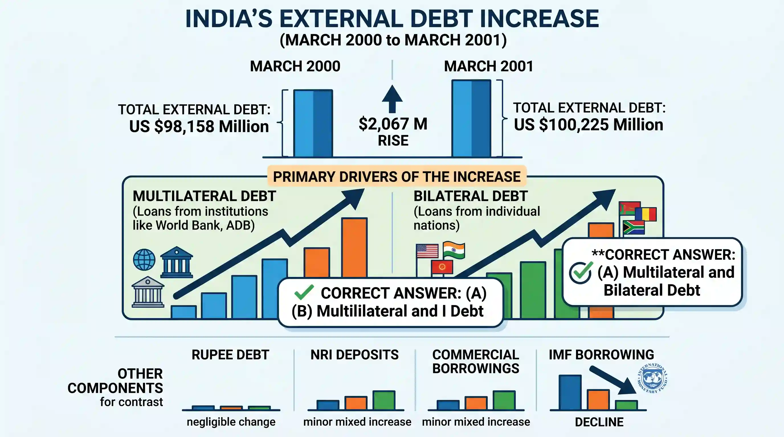 economy: India’s external debt increased from US $98,158 million as at the end of March 2000 to US $100,225 million as at the end