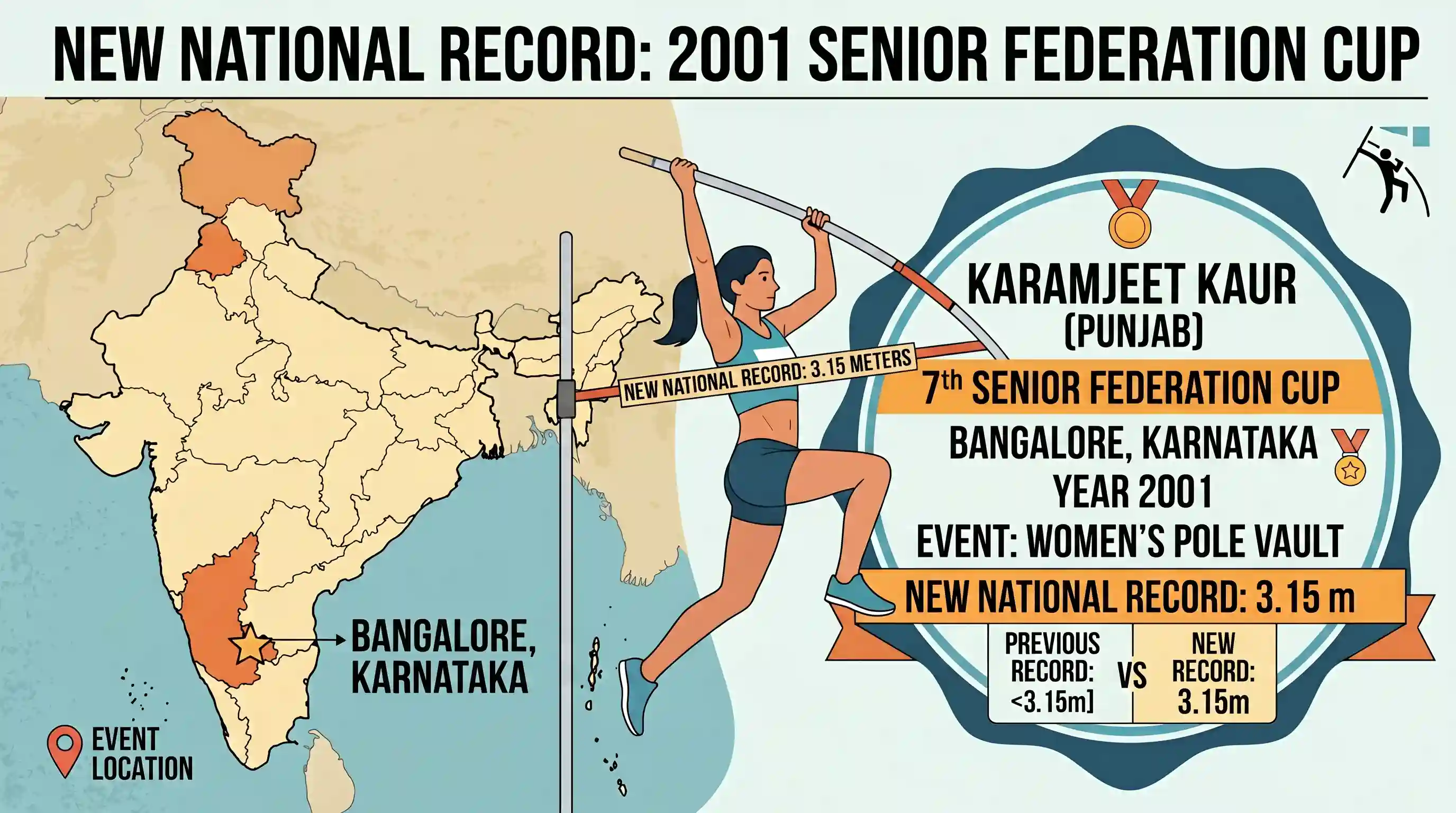 art-and-culture: Who among the following set a new national record in the women’s Pole vault event in the 7th edition of Senior Federatio