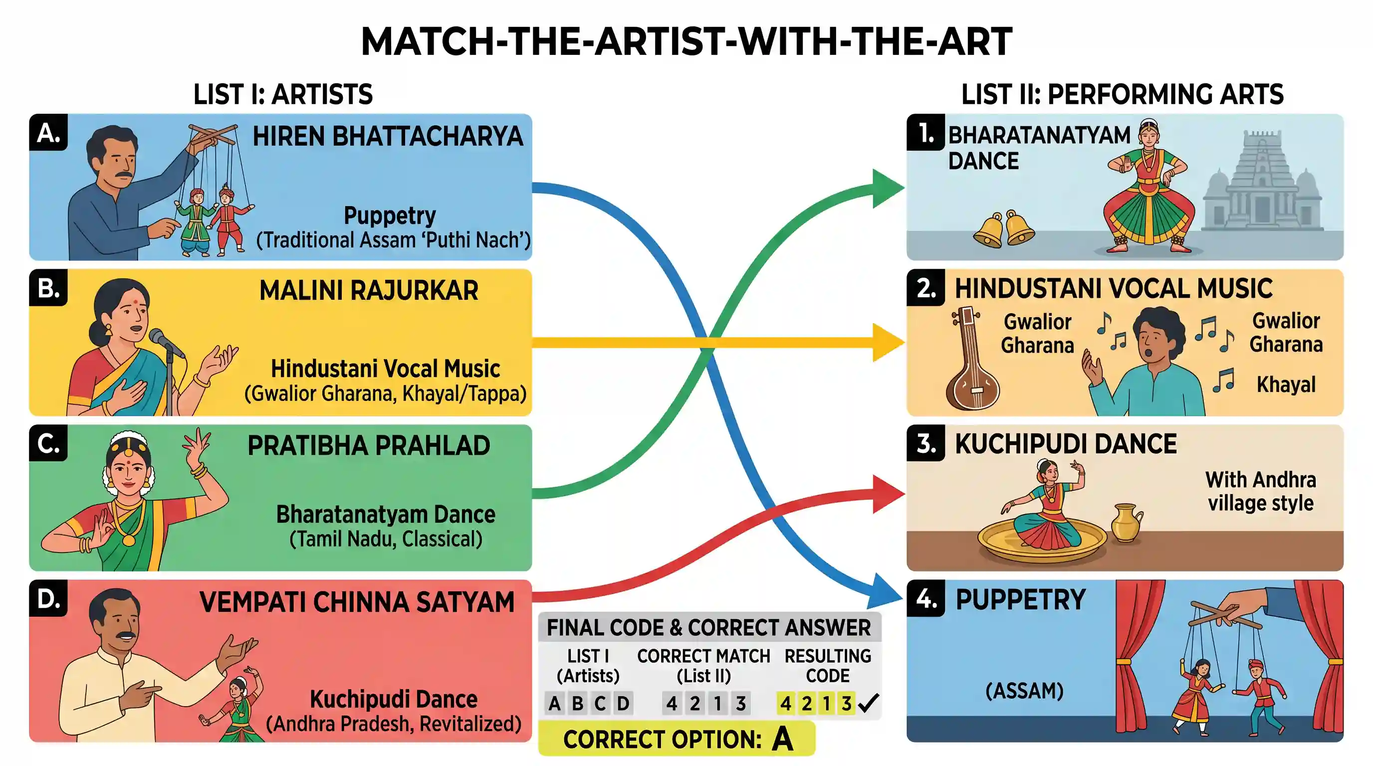 art-and-culture: Match List I (Artist) with List II (Artist) and select the correct answer using the codes given below the lists: List I