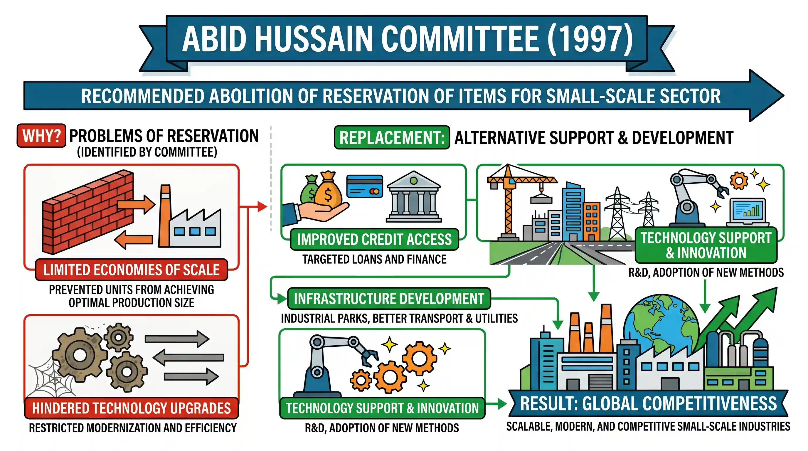 economy: Which one of the following committees recommended the abolition of reservation of items for the small-scale sector in in