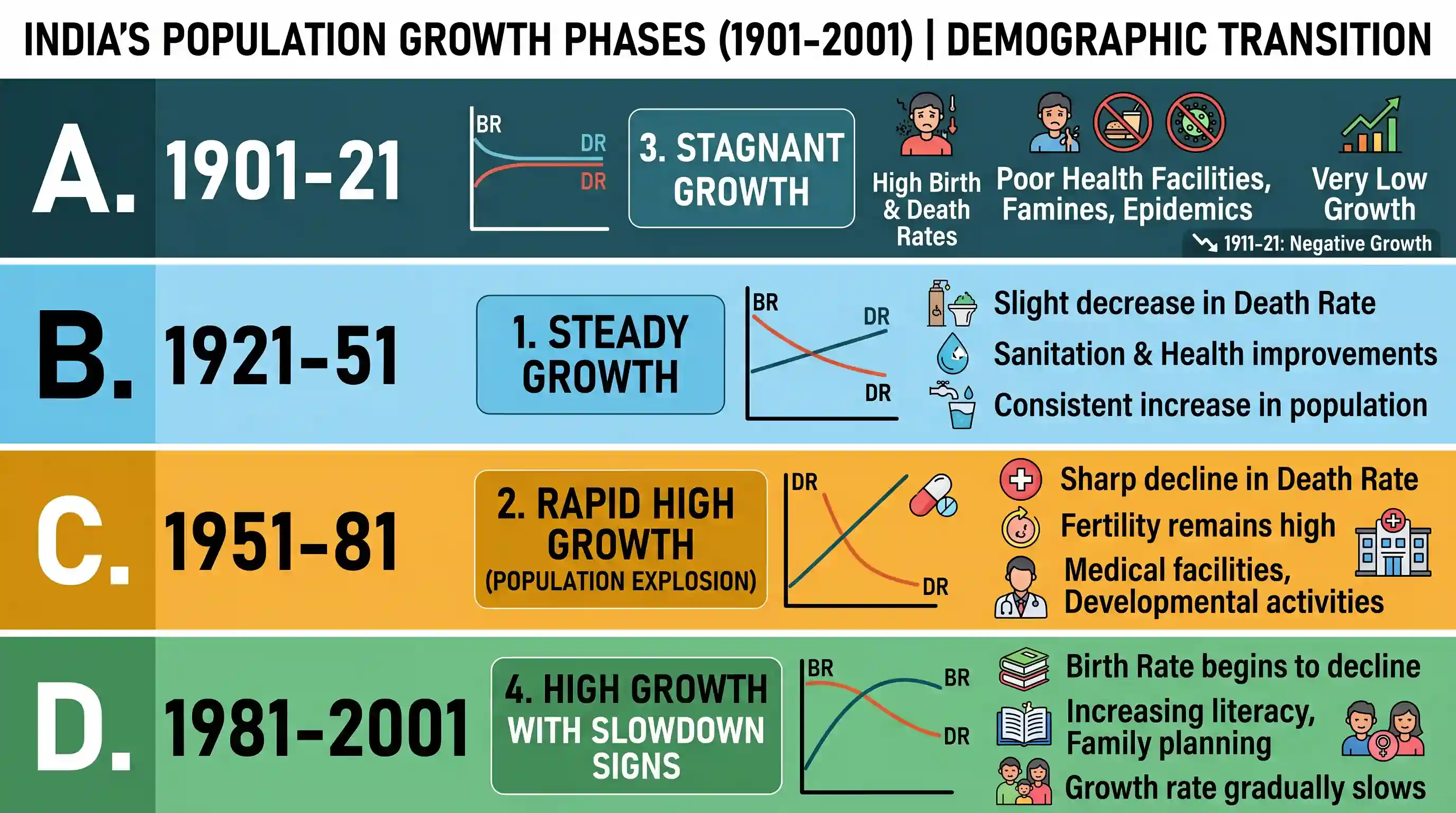 geography: India’s population growth during the 29th century can be classified into four distinct phases. Match List I (Period) wit