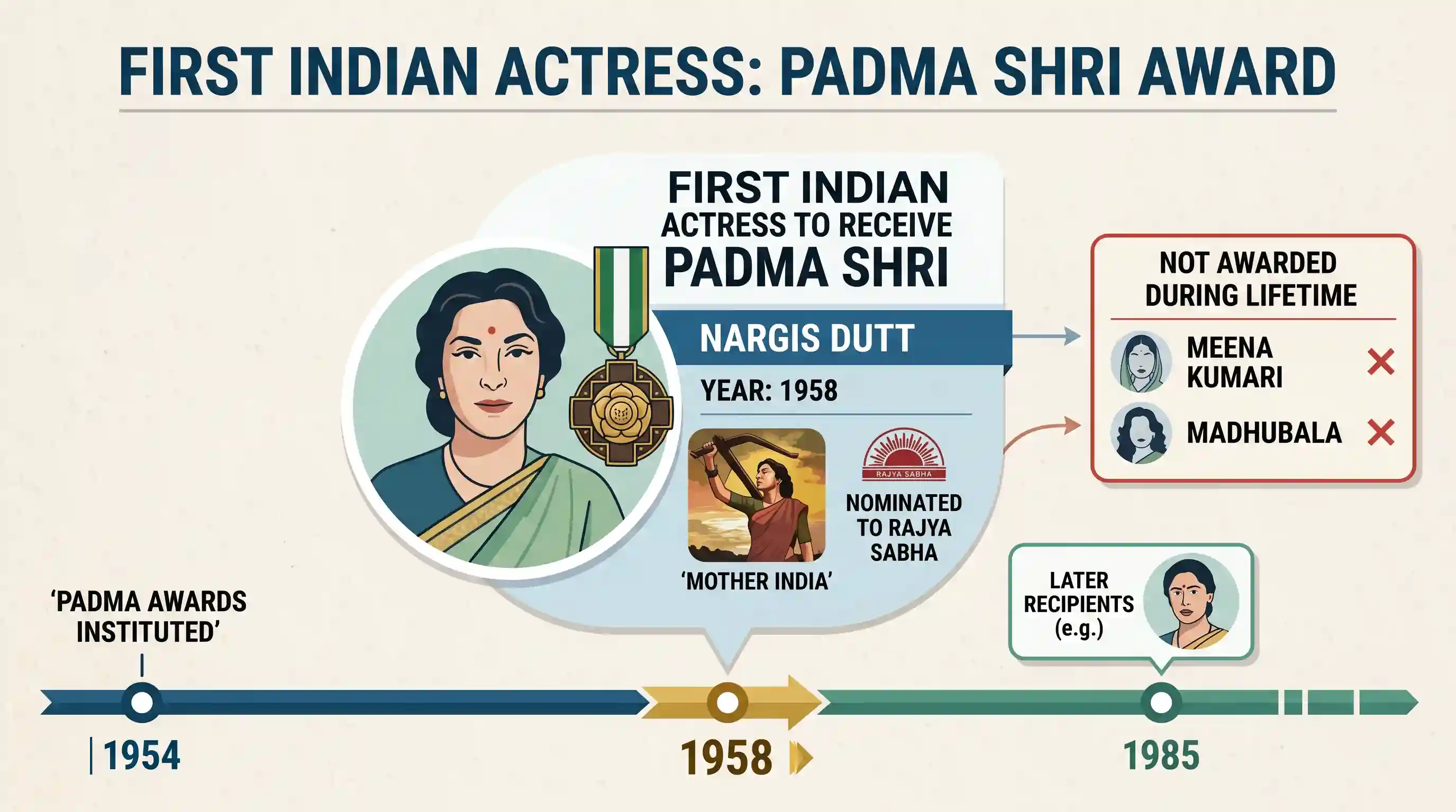 art-and-culture: Who was the first Indian actress to receive the Padma Shri Award?