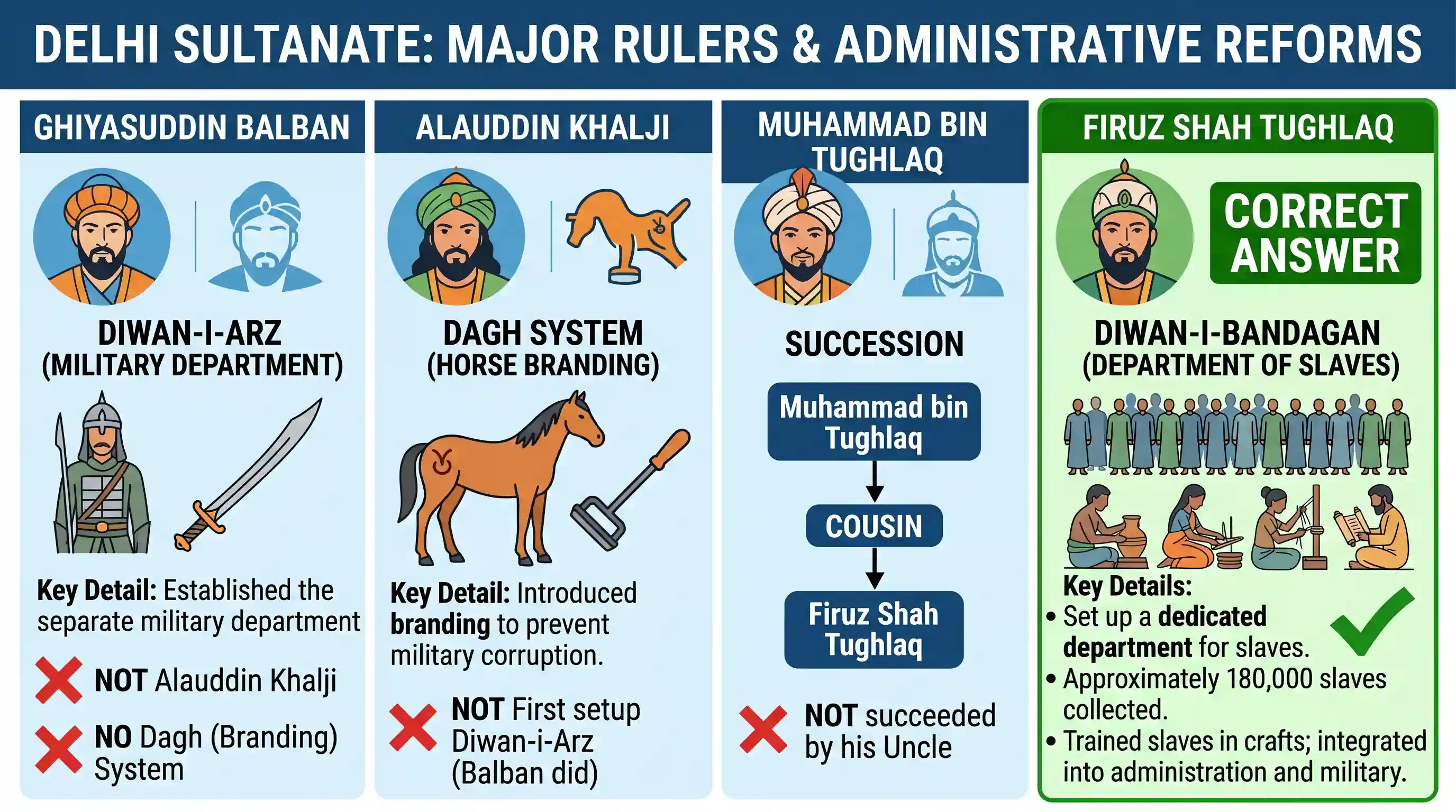 history: With reference to medieval Indian rulers, which one of the following statements is correct?