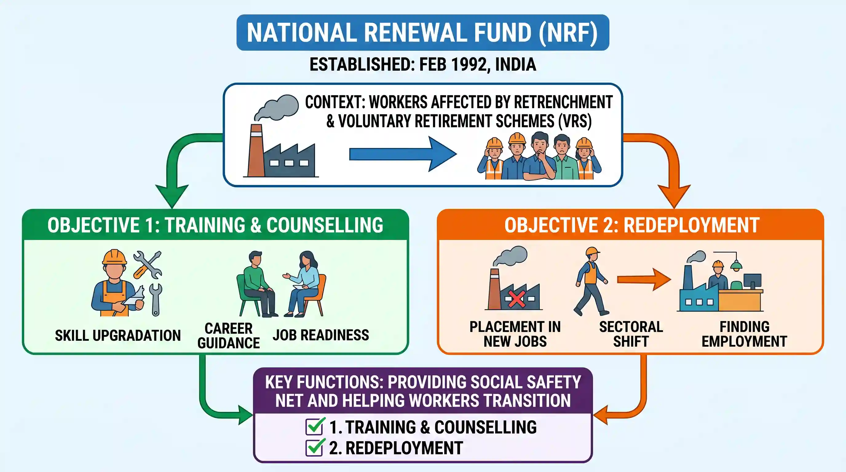 economy: Consider the following statements: The objectives of the National Renewal Funds set up in February 1992 were 1. to give