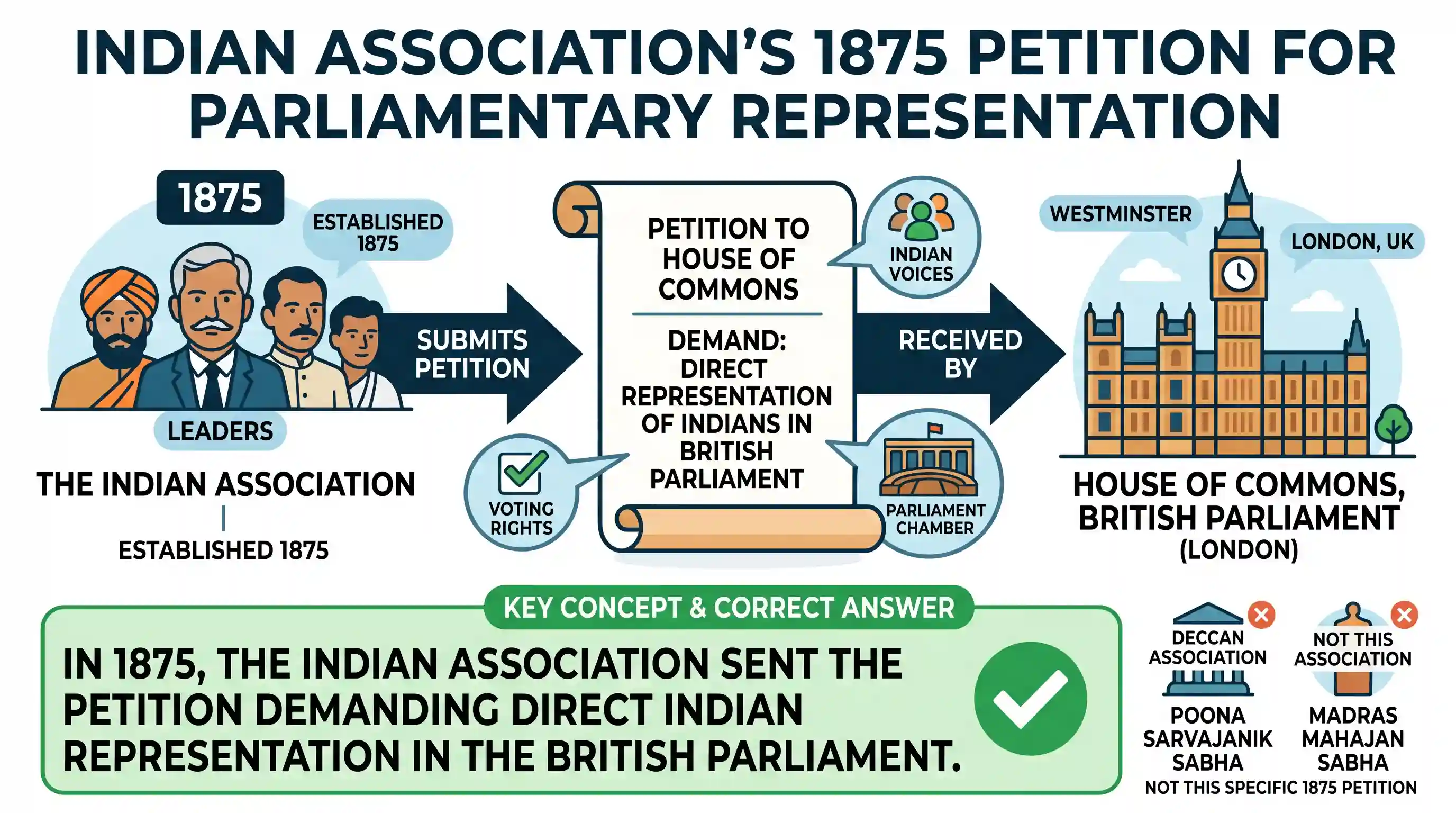 history: Which one of the following submitted in 1875 a petition to the House of Commons demanding India’s direct representation