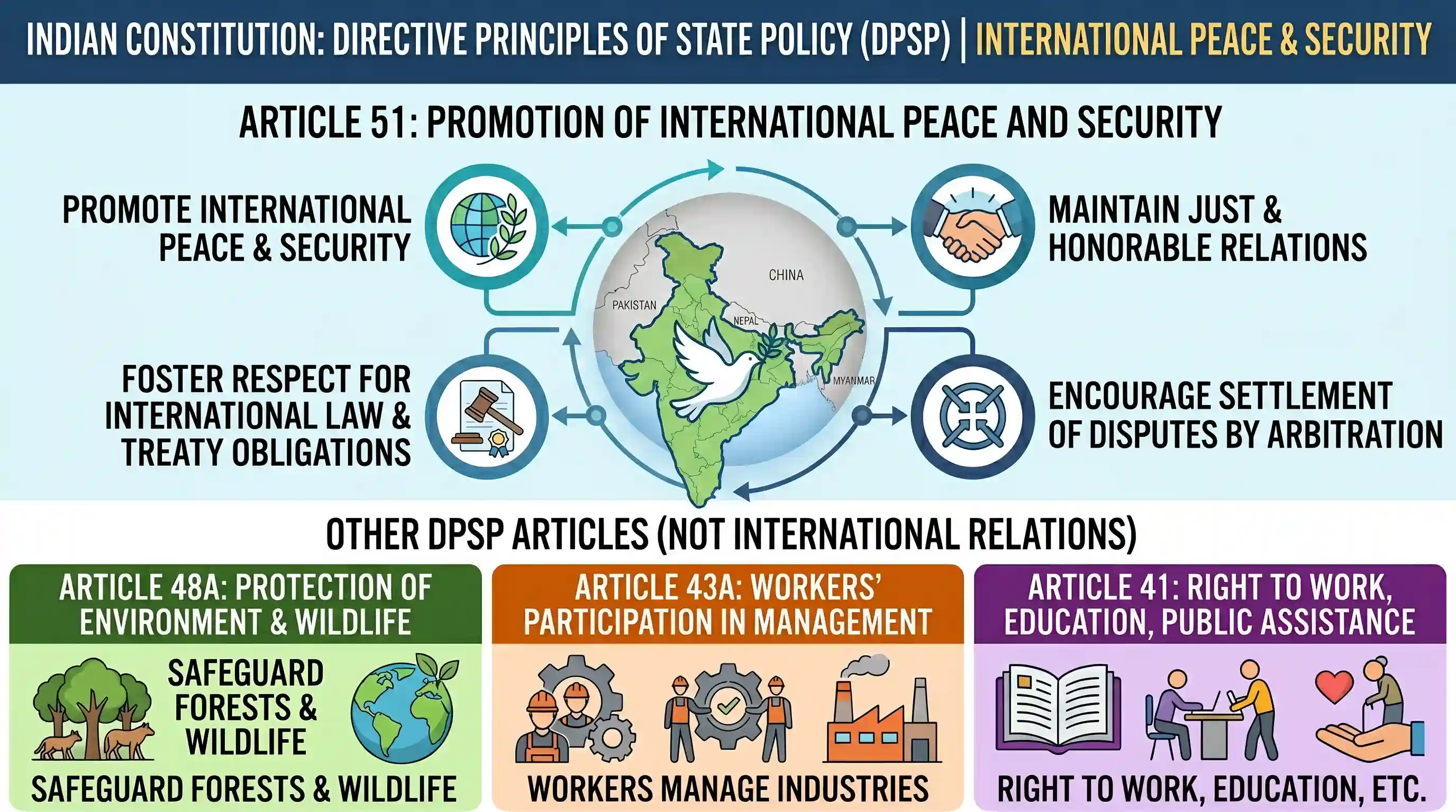 polity-and-governance: Which one of the following Articles of the Directive Principles of State Policy deals with the promotion of internationa