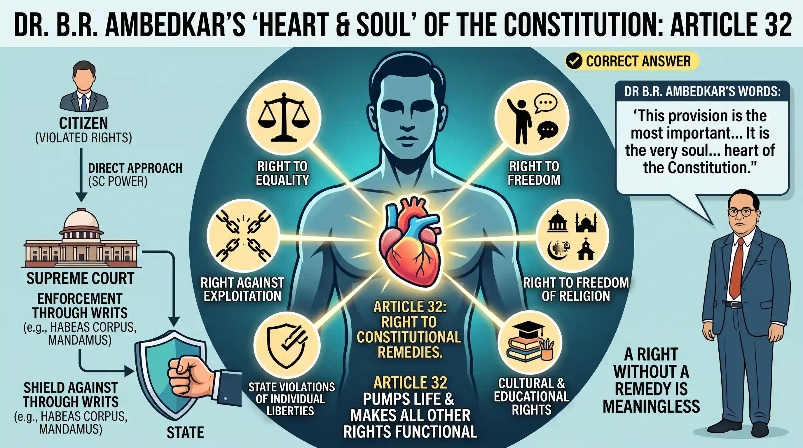 polity-and-governance: Which one of the following rights was described by Dr B R Ambedkar as the heart and soul of the Constitution?