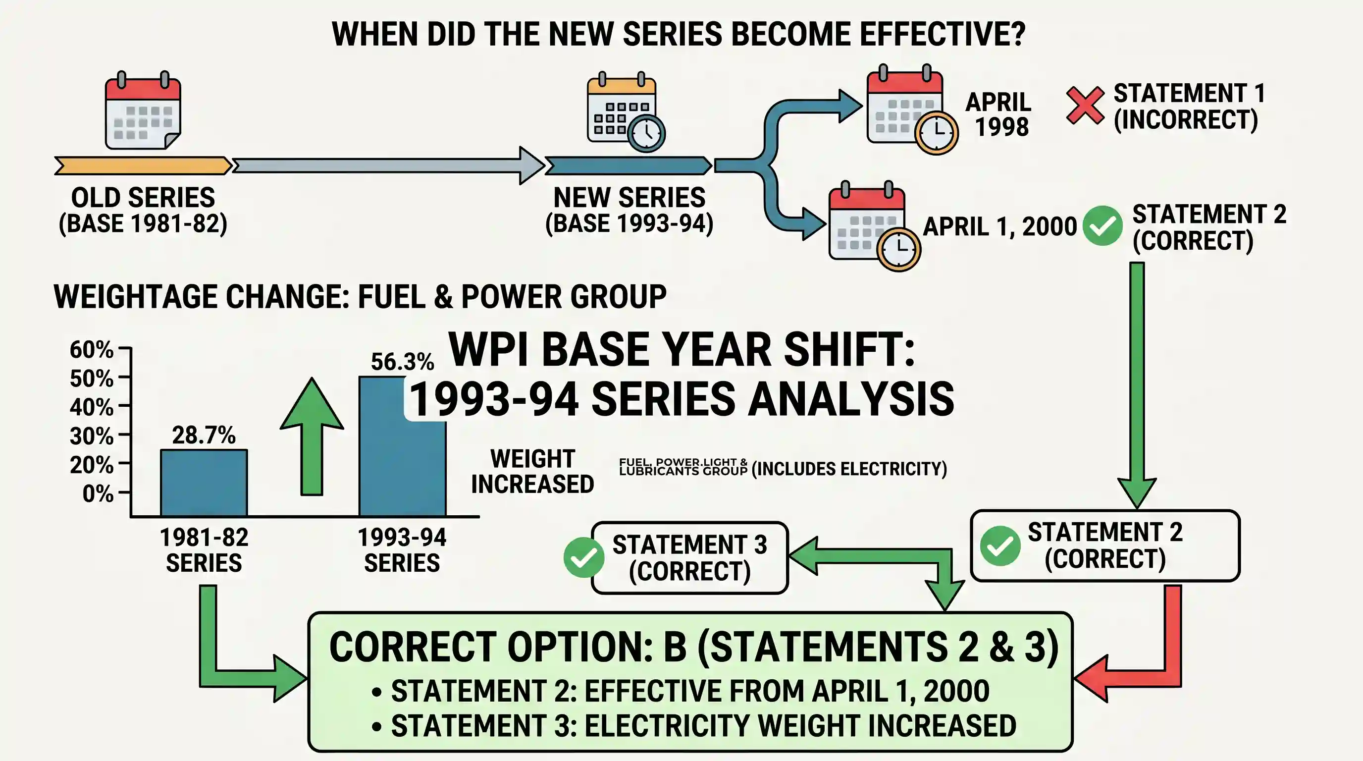 economy: Which reference to the Wholesale Price Index (WPI), consider the following statements: 1. The new WPI series with base 1