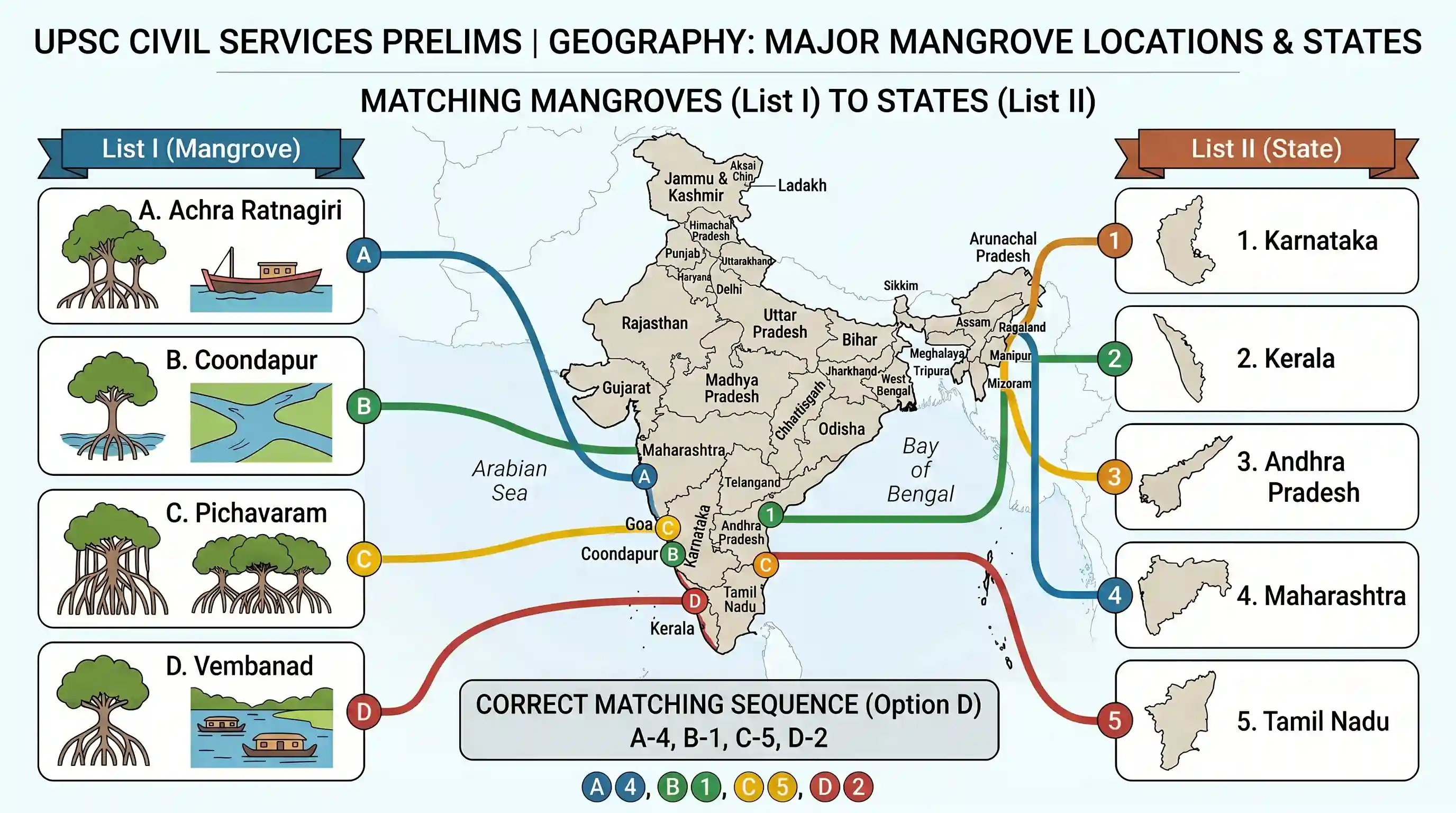 geography: Match List I (Mangrove) with List II (State) and select the correct answer using the codes given below the lists: List I
