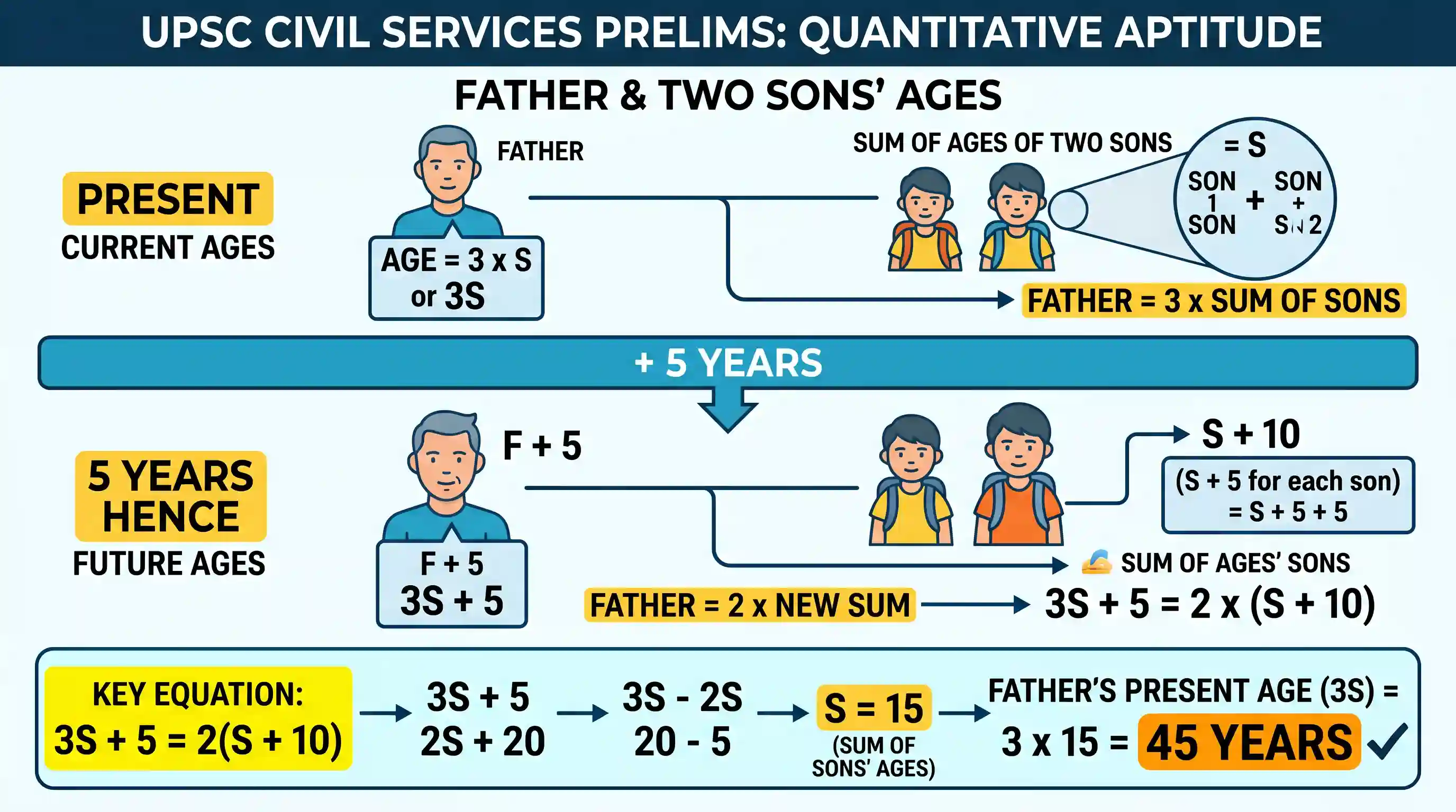 UPSC Prelims: The age of a man is three times the sum of the ages of his two sons. Five years hence, his age will be doubled of the su
