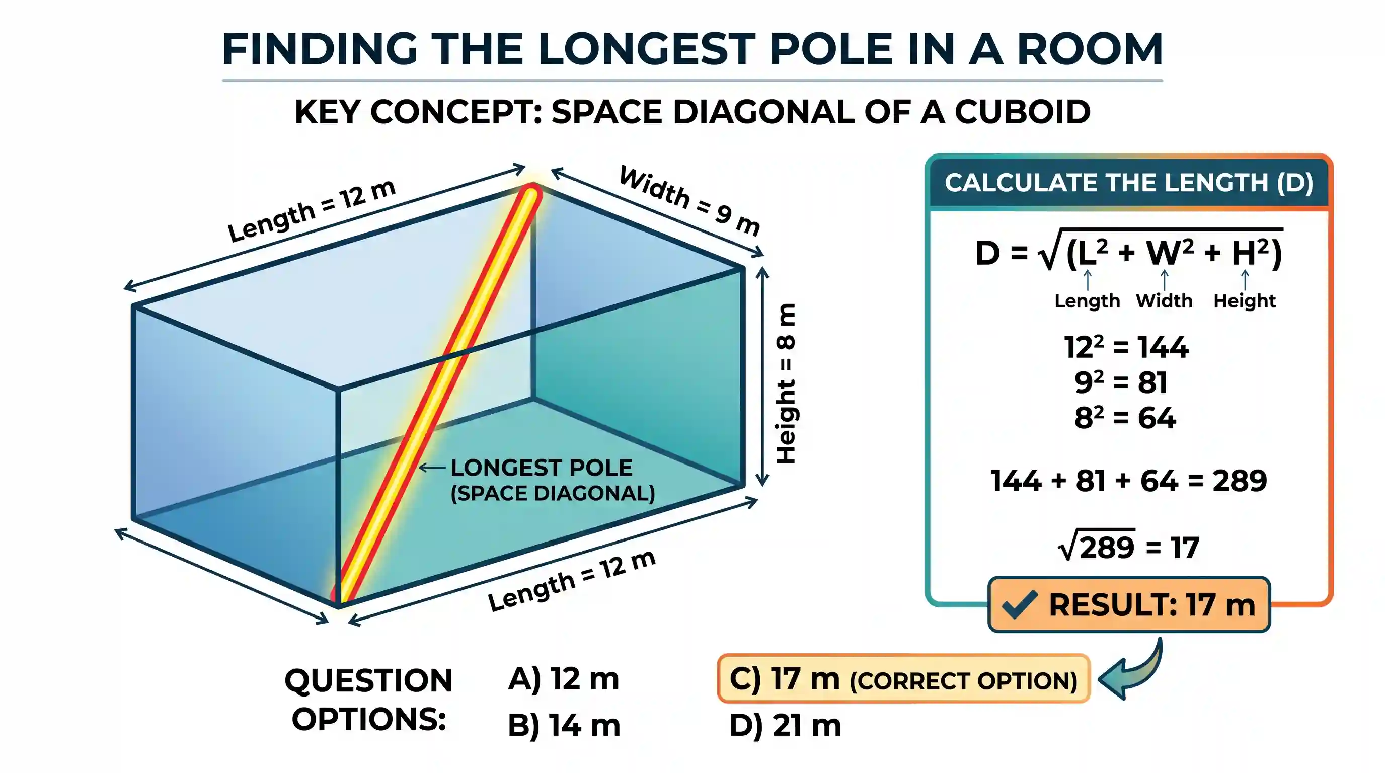 UPSC Prelims: The length of the longest pole that can be placed in a room 12 m long and 9 m wide and 8 m high is
