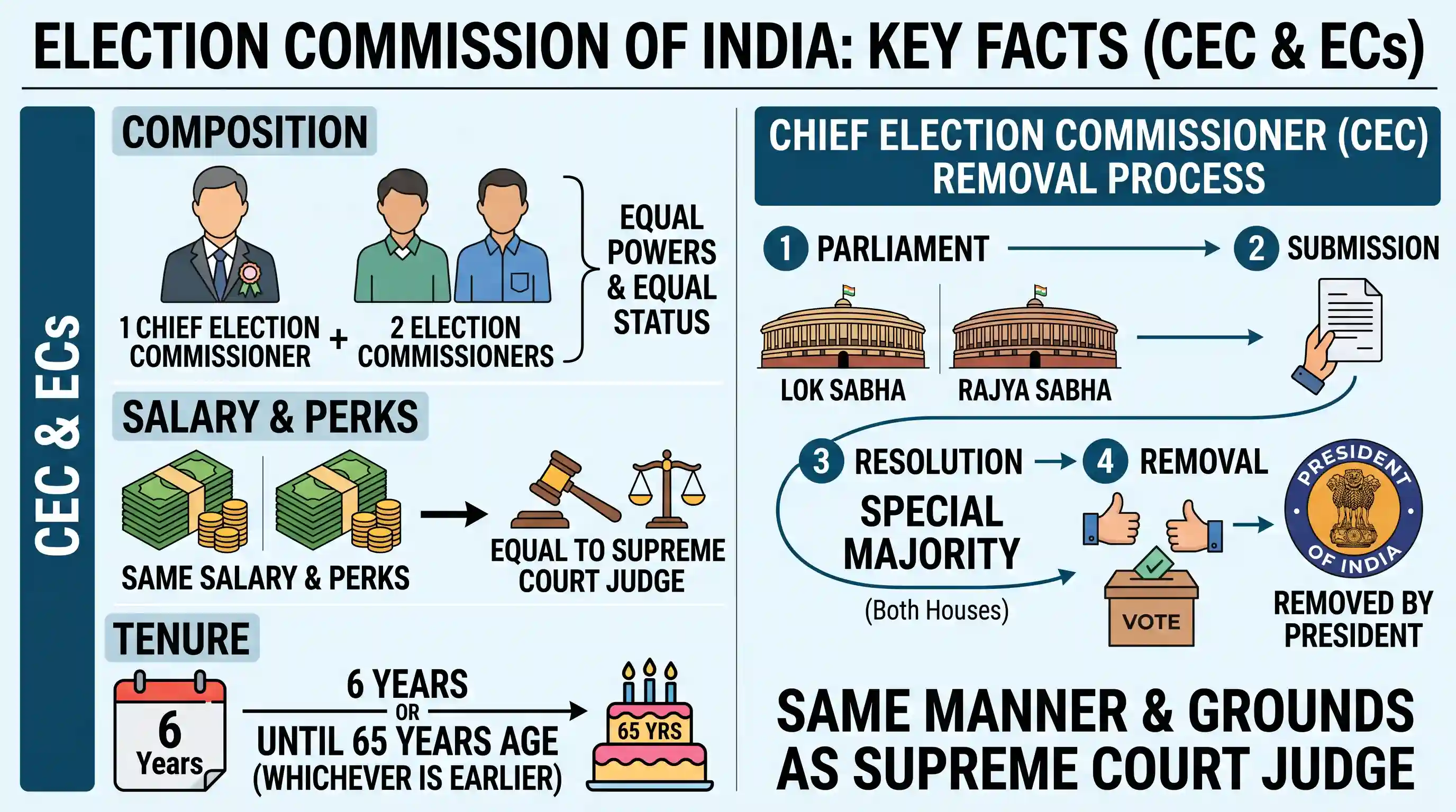 polity-and-governance: Consider the following statements with reference to India: 1. The Chief Election Commissioner and other Election Commiss