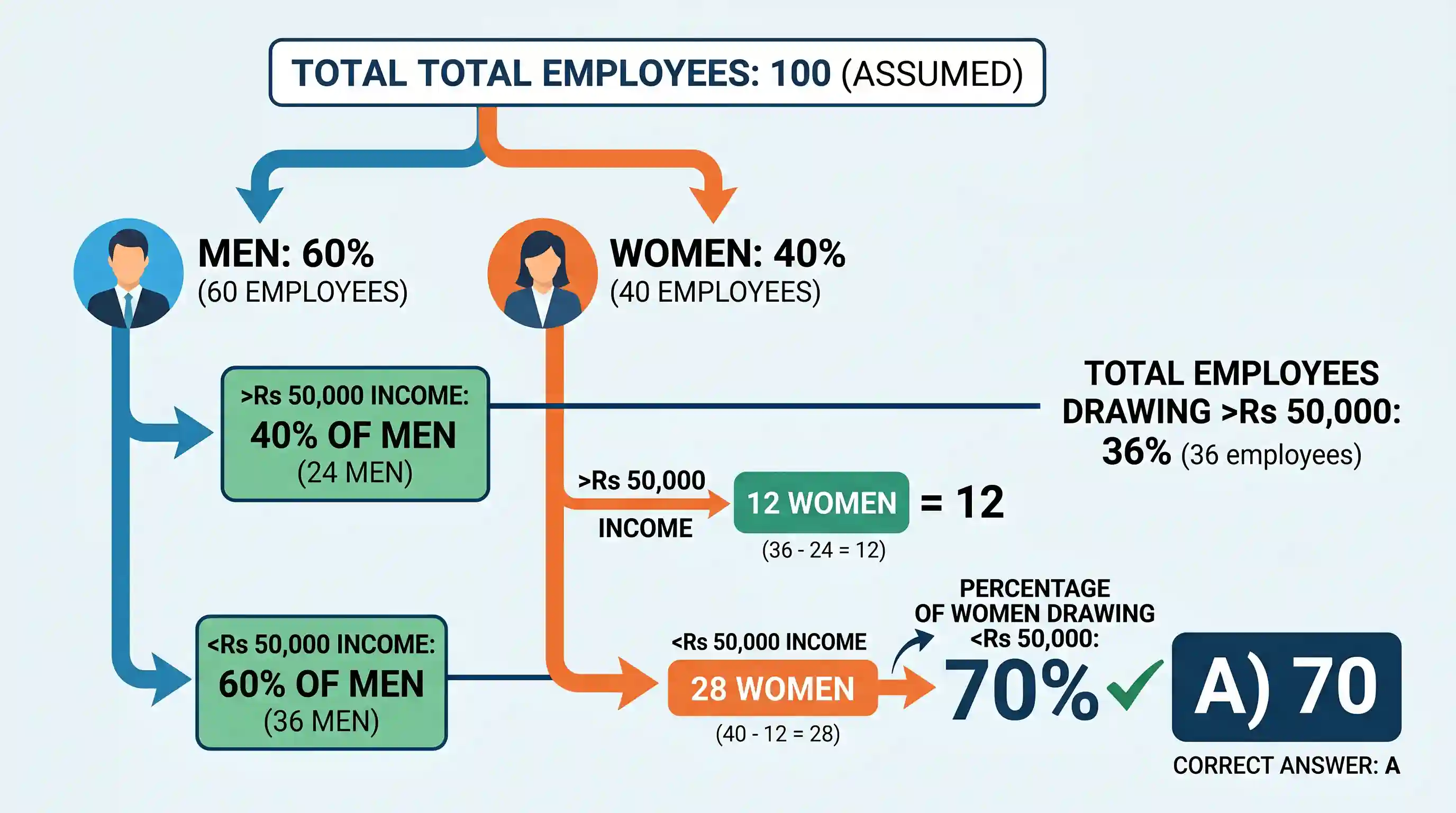 economy: In a company 60% of the employees are men. Of these 40% are drawing more than Rs 50,000 per year. If 36% of the total em