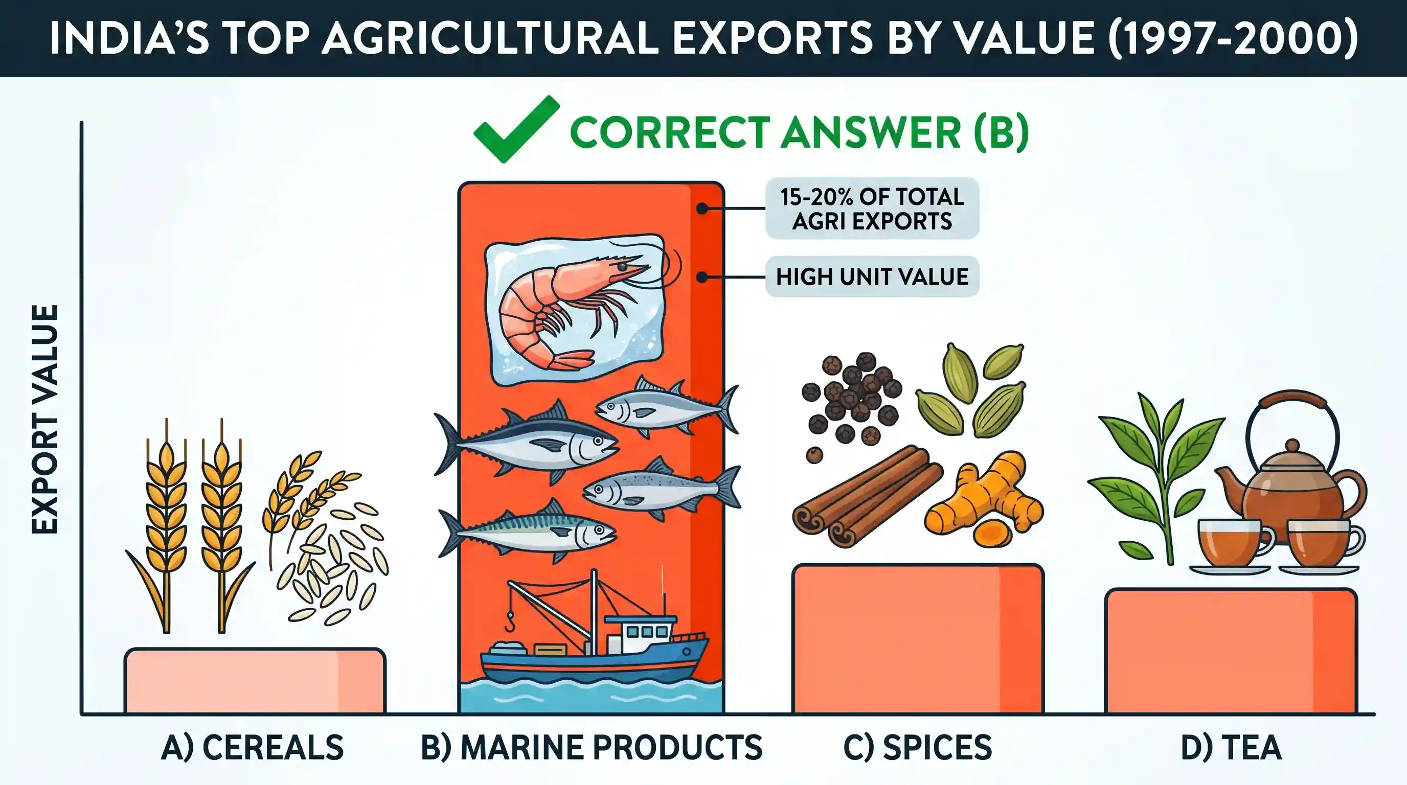 economy: In terms of value, which one of the following commodities accounted for the largest agricultural exports by India during