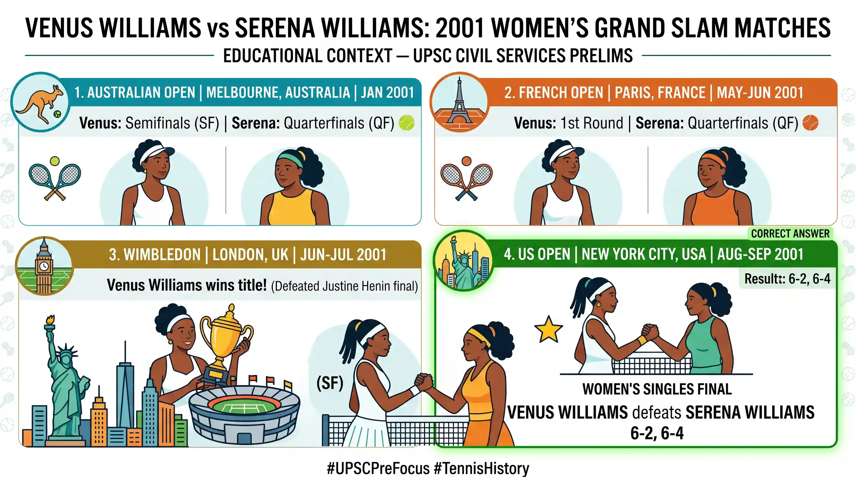 art-and-culture: In the year 2001, in which one of the following events of Women’s Singles did Venus Williams defeat Serena Williams to w