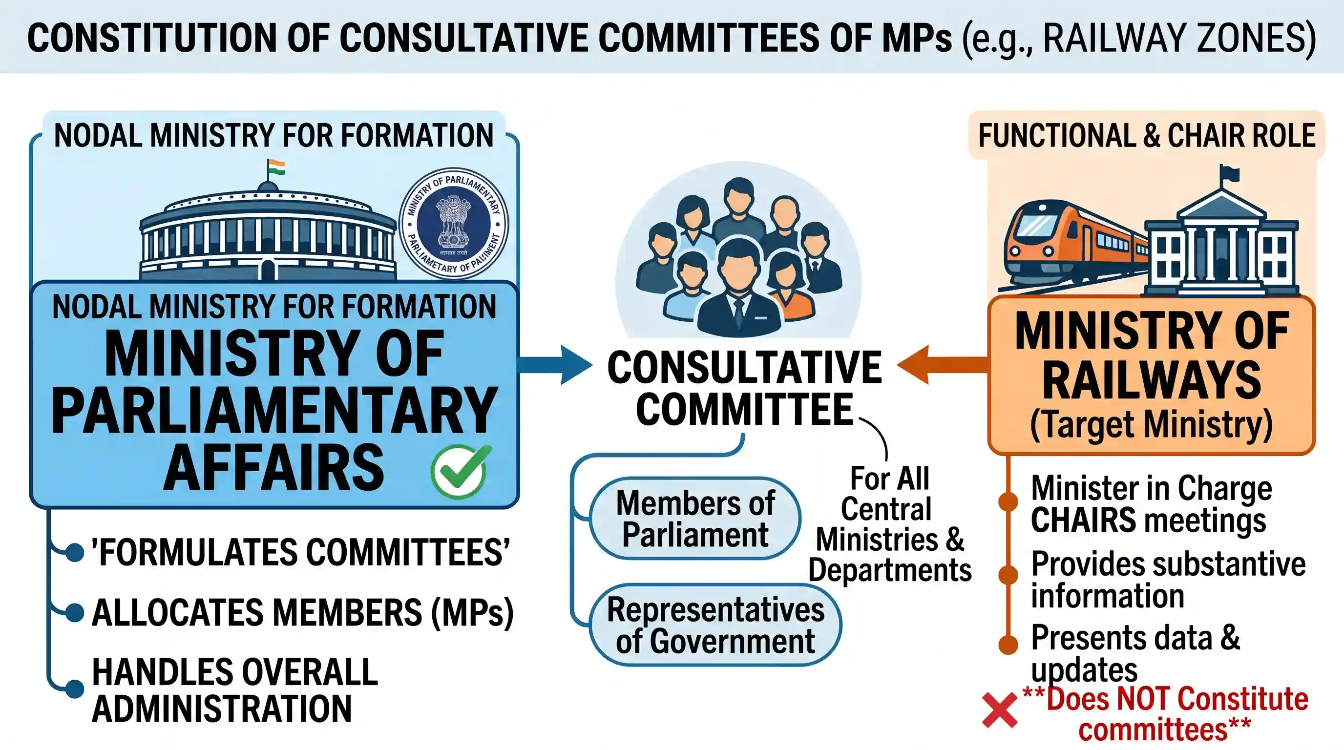 polity-and-governance: The Consultative Committee of members of Parliament for Railway Zones in constituted by the