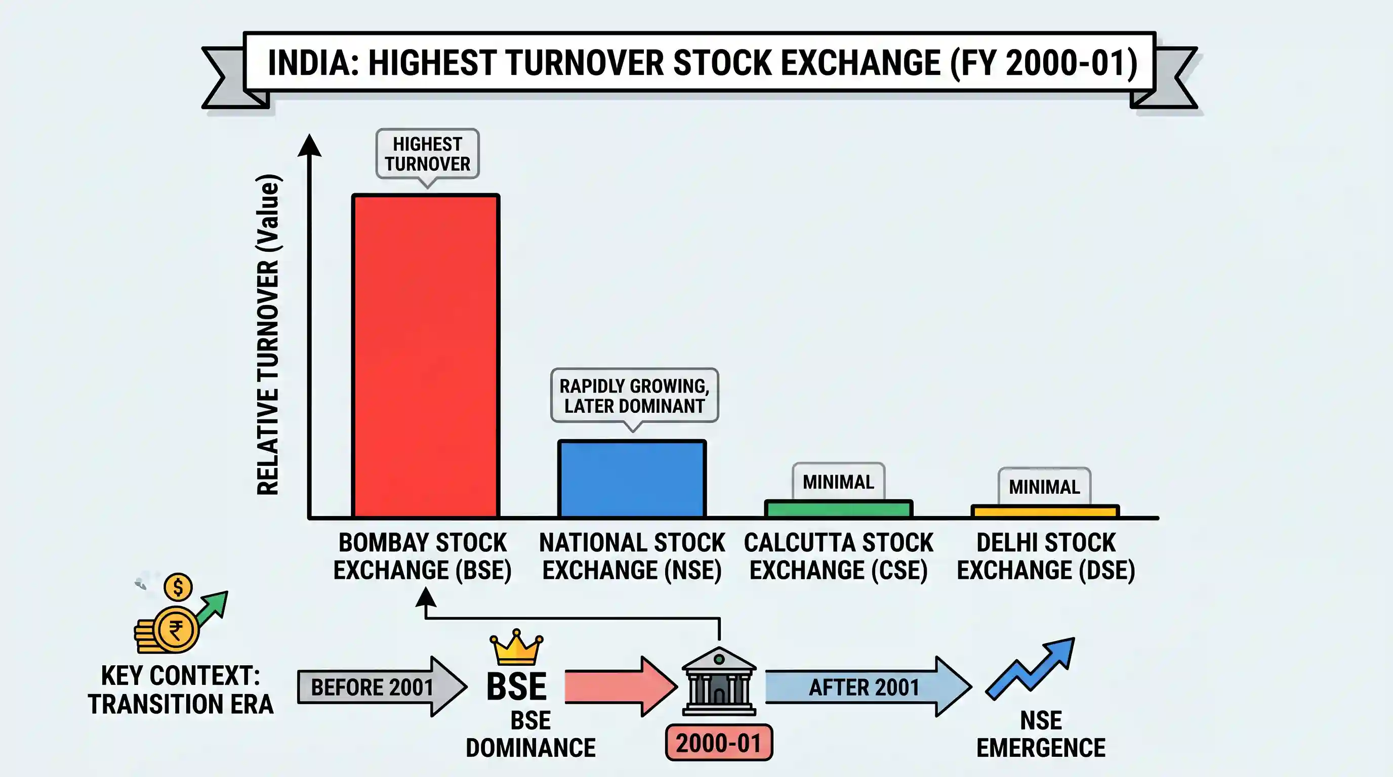 economy: Among the following major stock exchanges of India, the exchange which recorded highest turnover during the year 2001-01