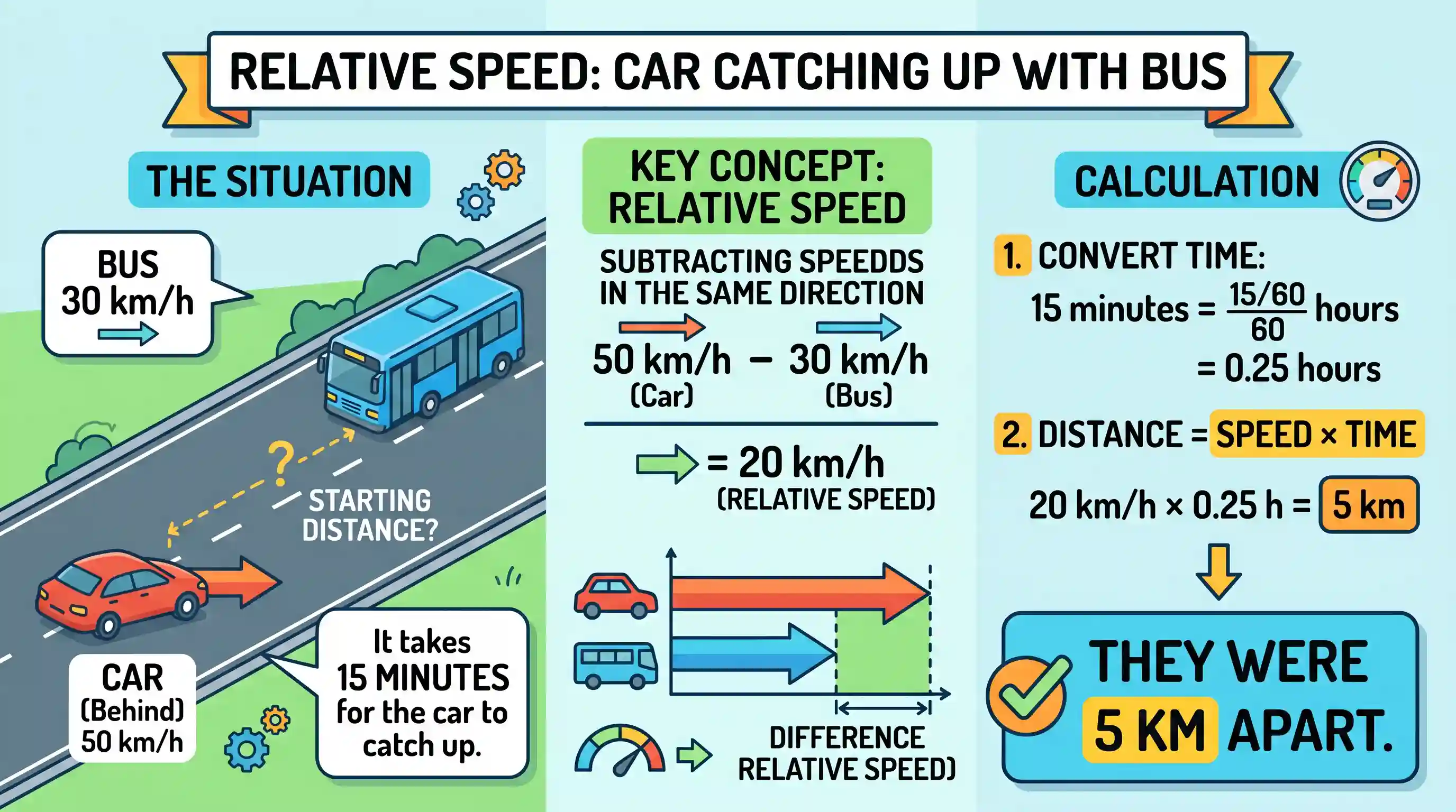 geography: A bus is moving with a speed of 30 km/hr ahead of a car with a speed of 50 km/hr. How many kilometres apart are they if