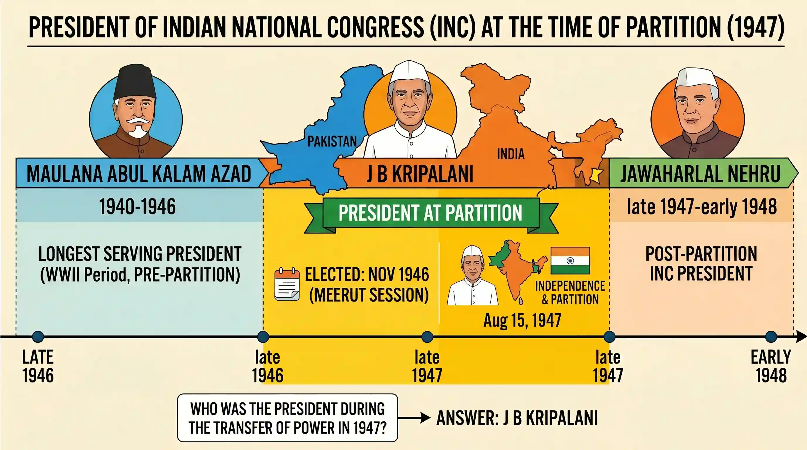 history: The President of India National Congress as the time of partition of India was