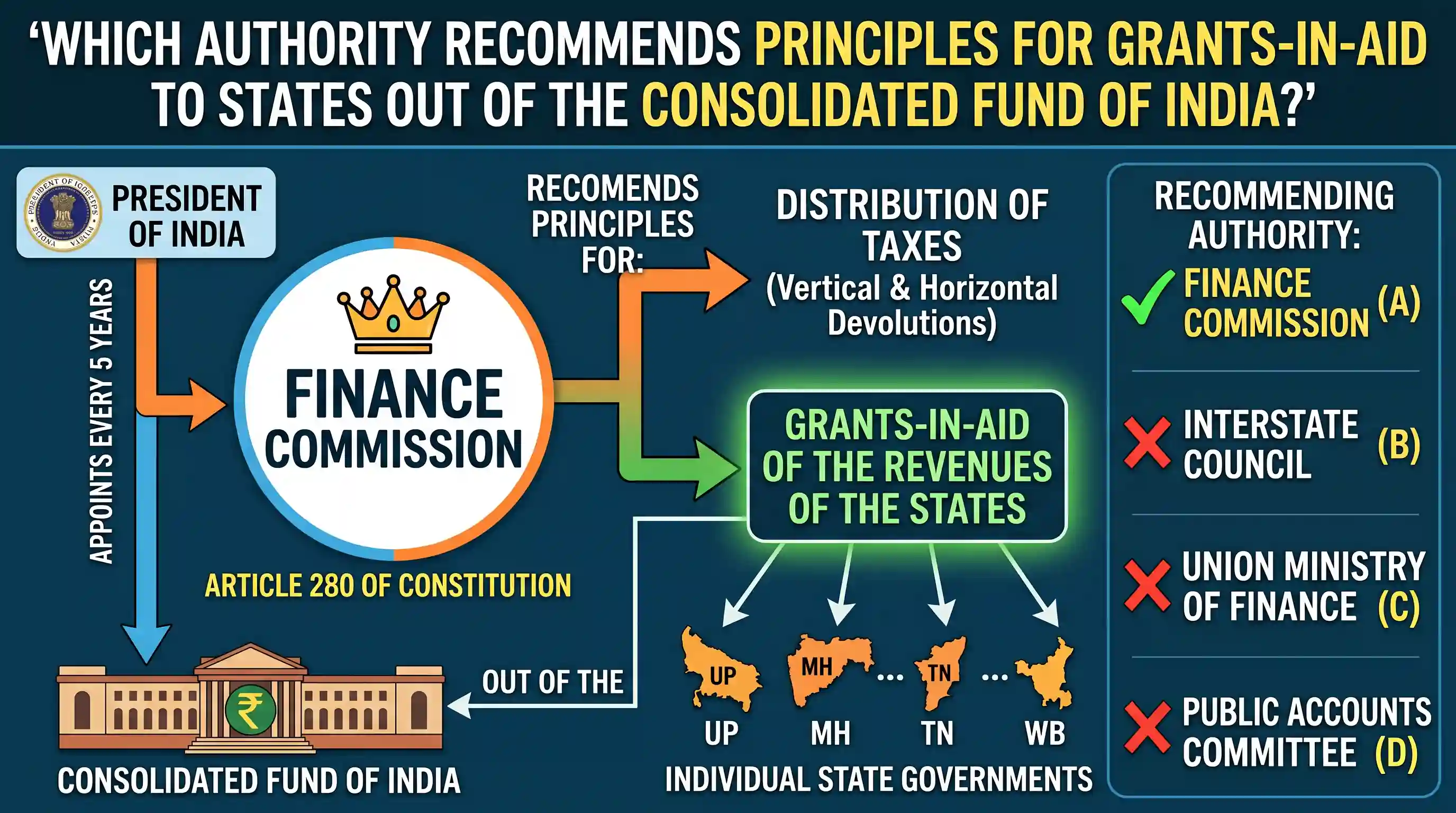 polity-and-governance: Which one of the following authorities recommends the principles governing the grants-in-aid of the revenues to the stat