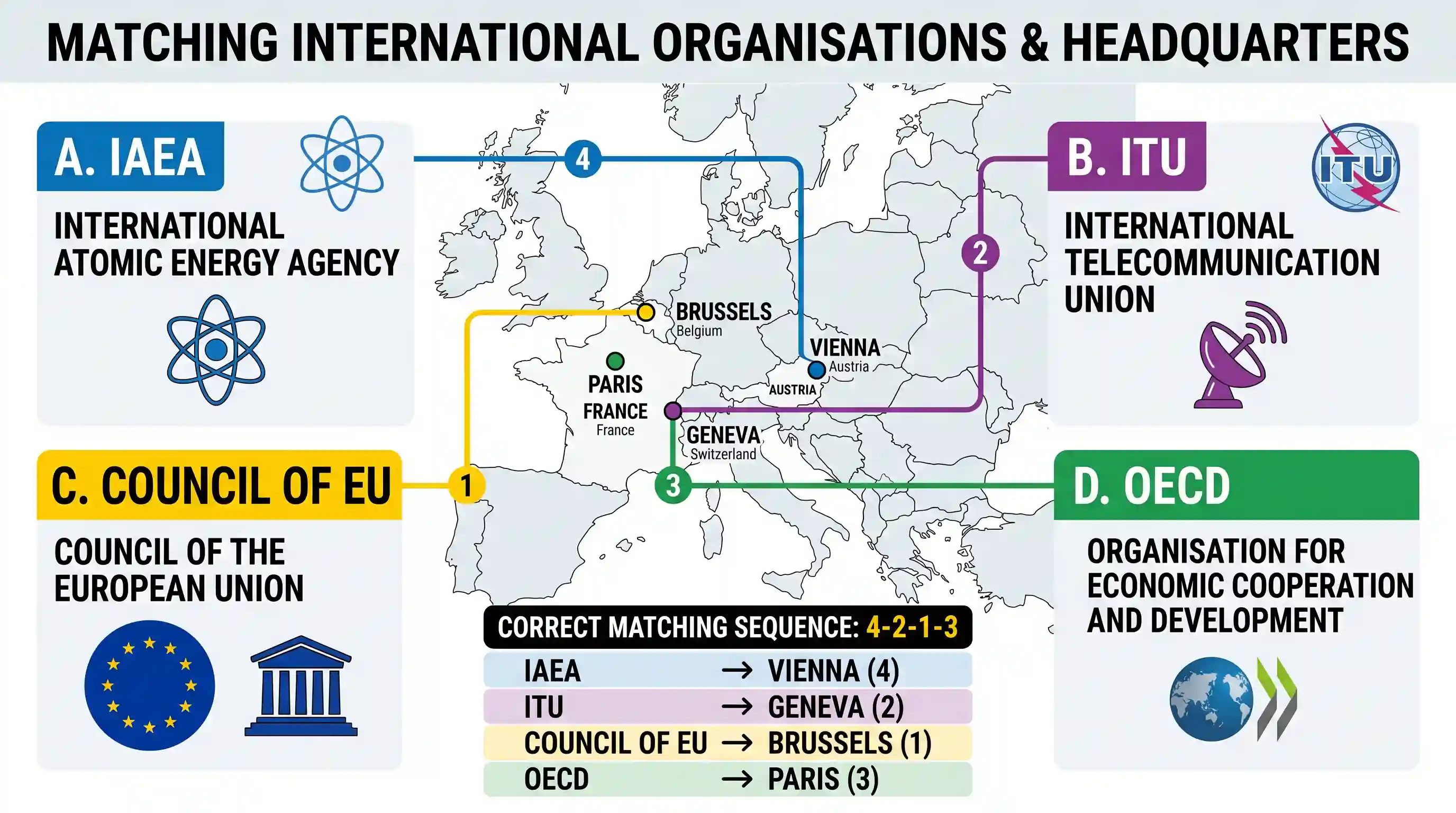 polity-and-governance: Match List I (Organisation) with List II (Headquarters) and select the correct answer using the codes given below the li