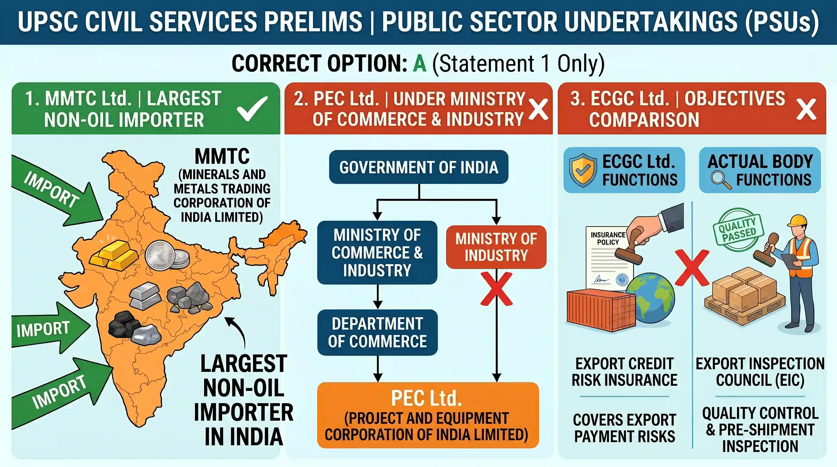 economy: With reference to the public Sector Undertaking in India, consider the following statements: 1. Minerals and Metals Trad
