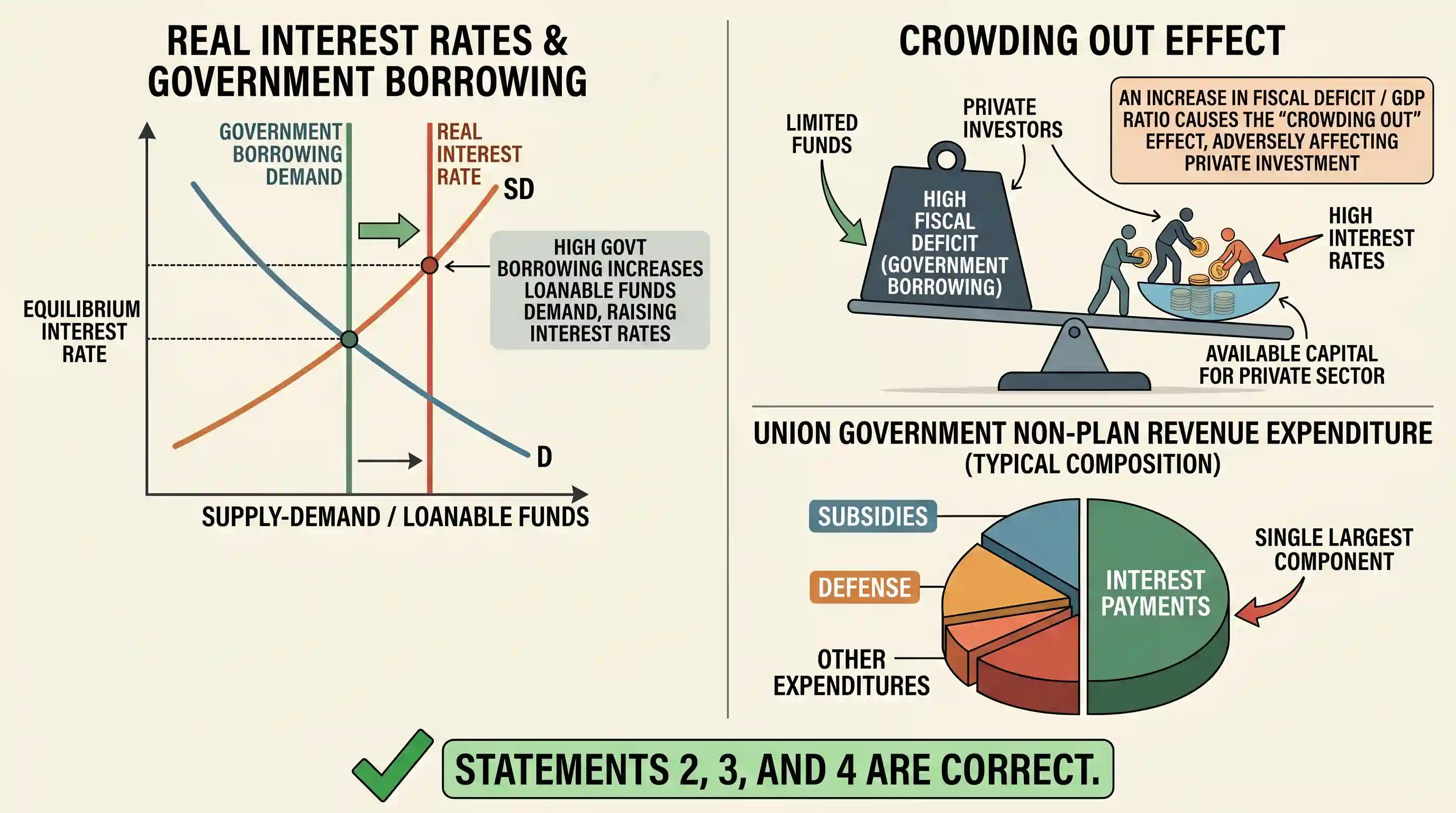 economy: With reference to the Indian Public Finance consider the following statements: 1. External liabilities reported in Union