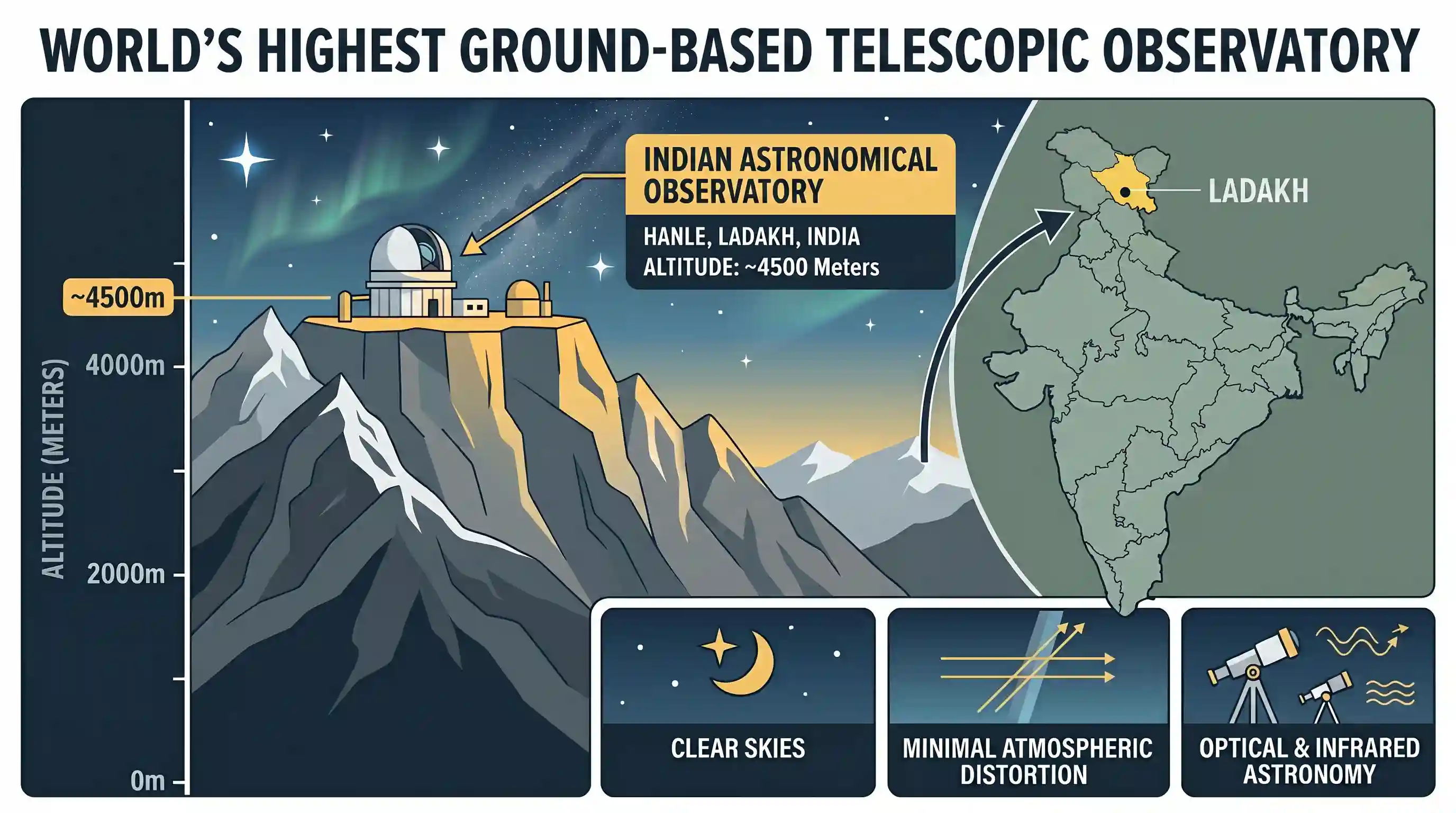 geography: The world’s highest ground based telescopic observatory is located in