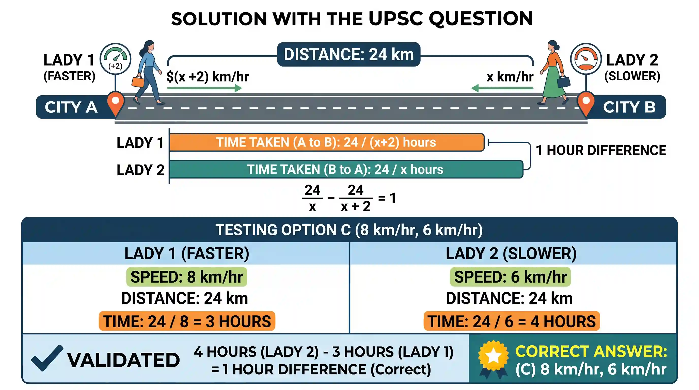 UPSC Prelims: Two ladies simultaneously leave cities A and B connected by a straight road and travel towards each other. The first lad