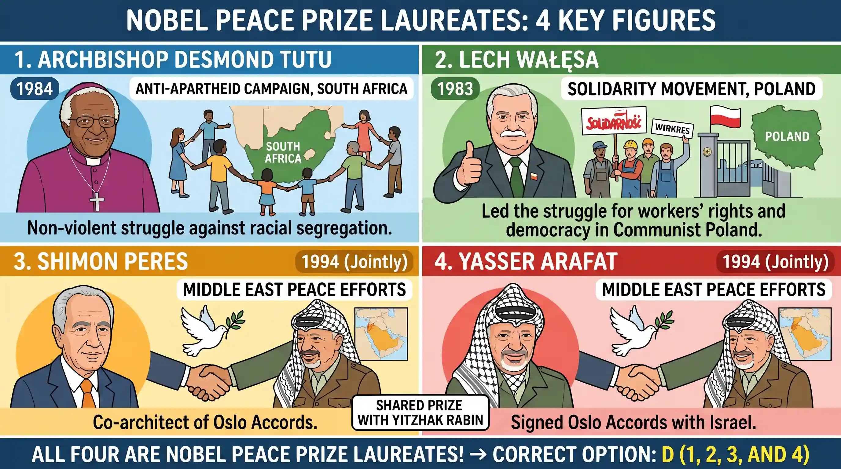 polity-and-governance: Consider the following names: 1. Archbishop Desmond Tutu 2. Lech Walesa 3. Shimon Peres 4. Yasser Arafat Who among these