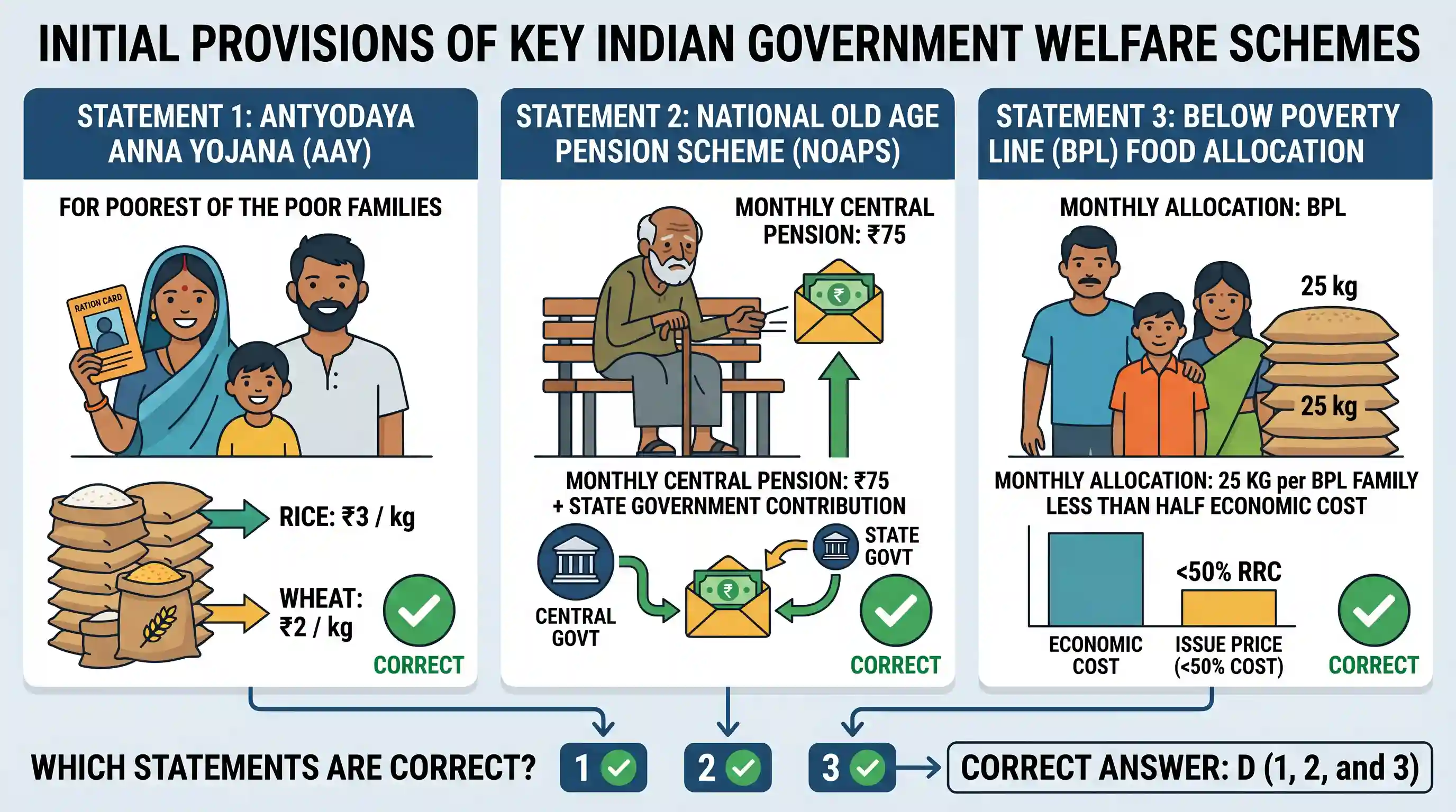 polity-and-governance: Which reference to the government’s welfare schemes, consider the following statements: 1. Under the Antyodaya Anna Yoja