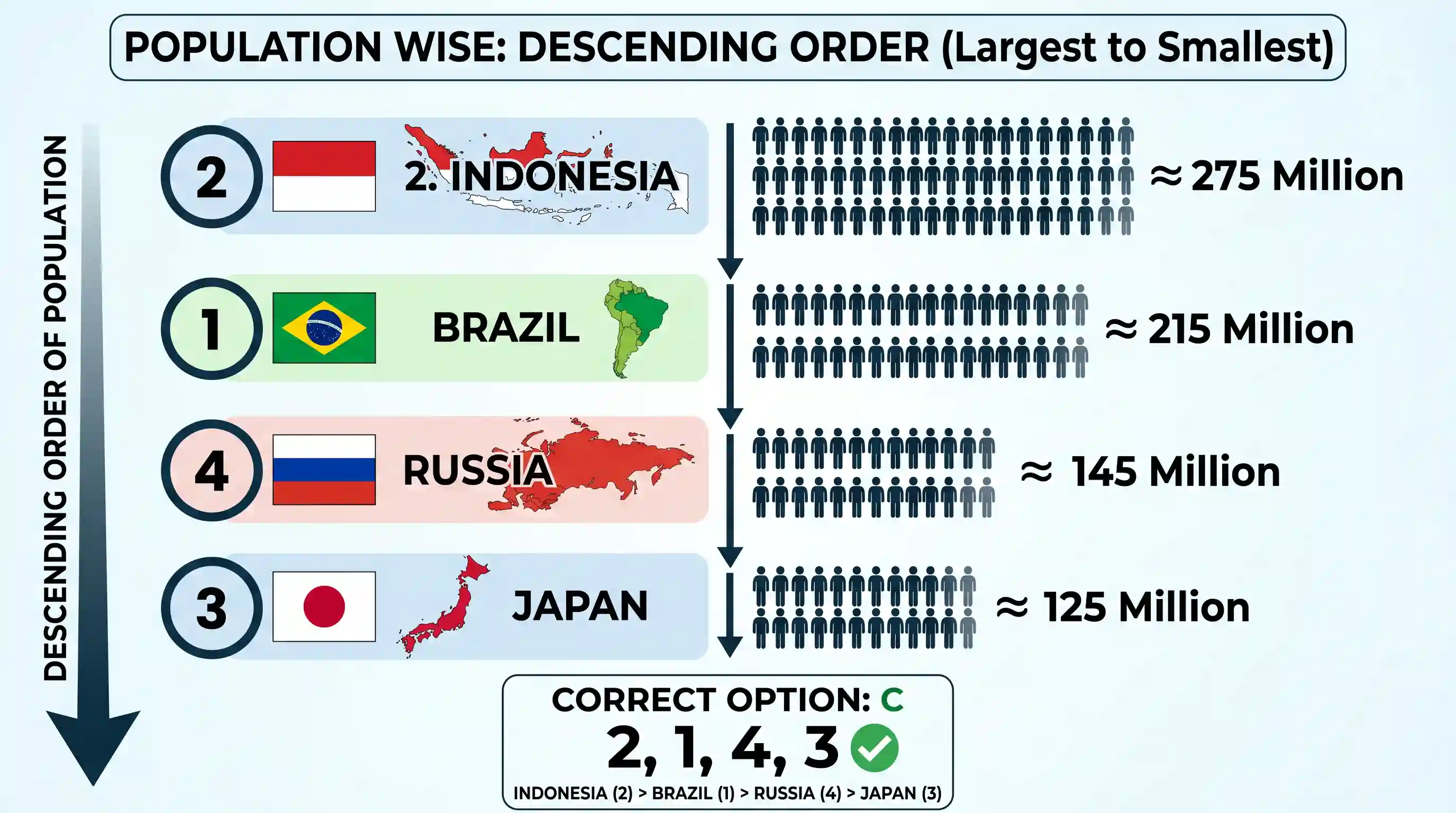 geography: Consider the following countries: 1. Brazil 2. Indonesia 3. Japan 4. Russia What is the descending order of the size of