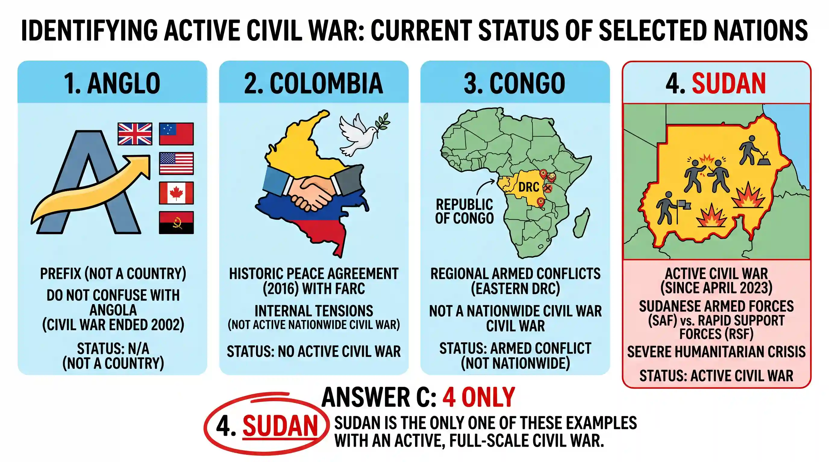 polity-and-governance: Consider the following countries: 1. Anglo 2. Colombia 3. Congo 4. Sudan Which of these countries has/have been sufferin