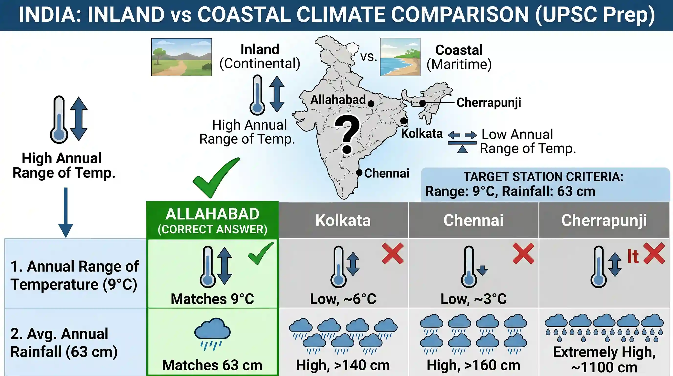 geography: The average annual temperature of a meteorological station is 26oC, its average annual rainfall is 63 cm and the annual