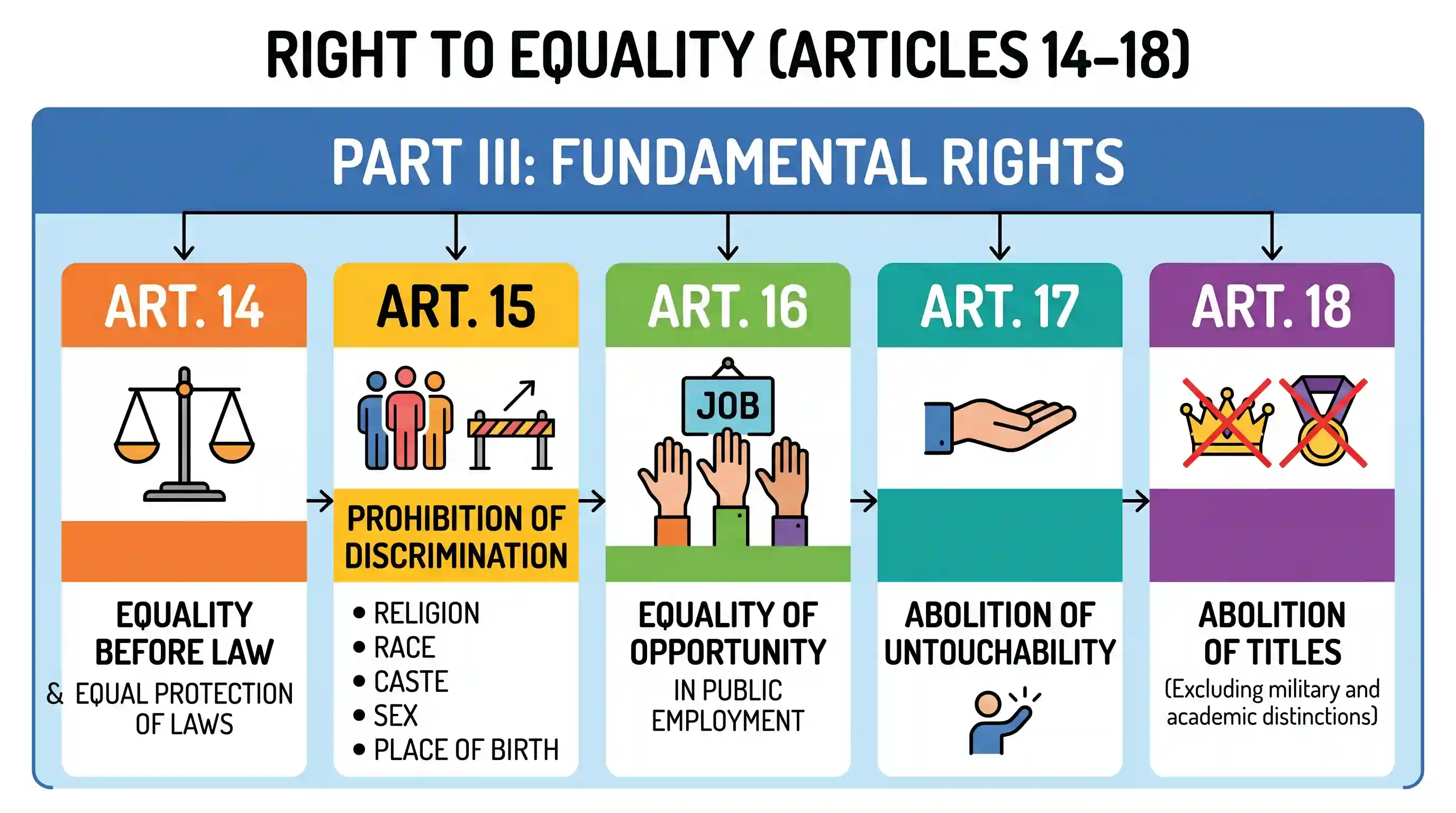 polity-and-governance: In the Indian Constitution, the Right to Equality is granted by Five Articles. They are