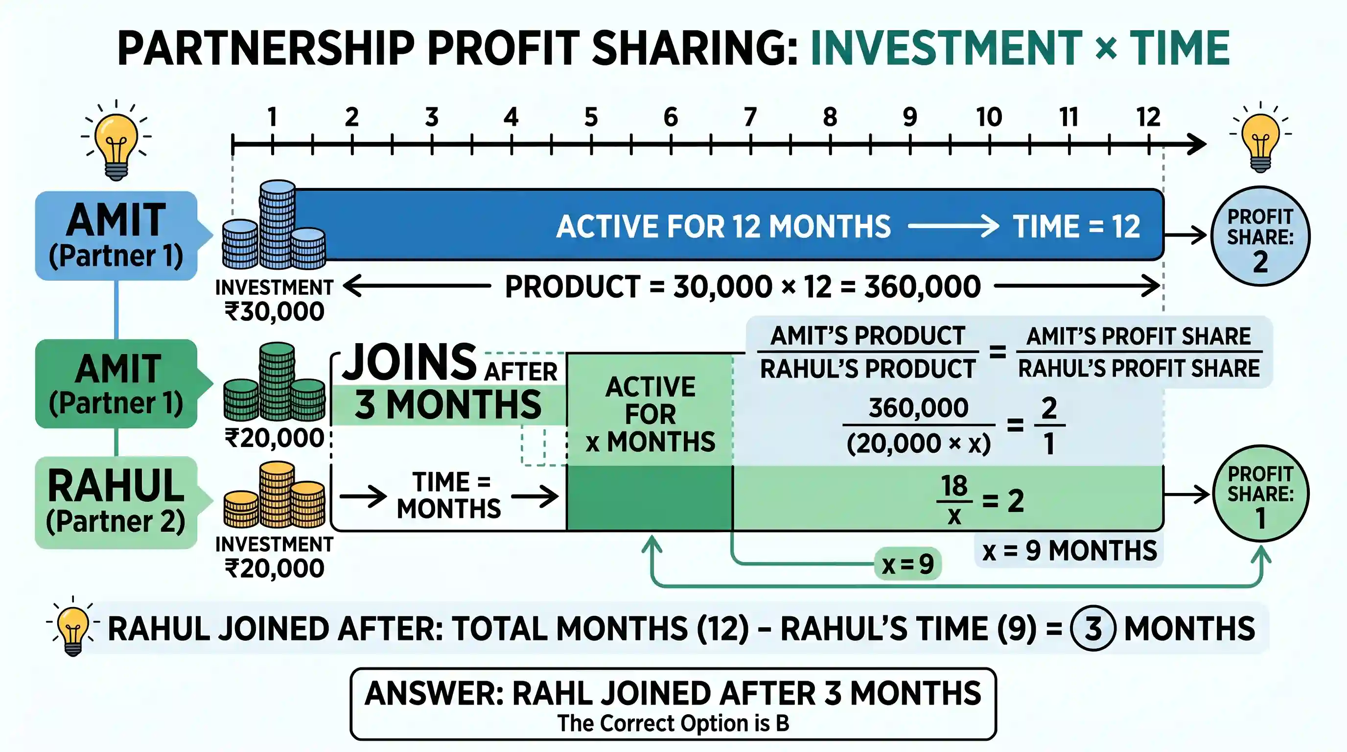 economy: Amit started a business by investing Rs. 30,000. Rahul joined the business after some time and invested Rs. 20,000. At t