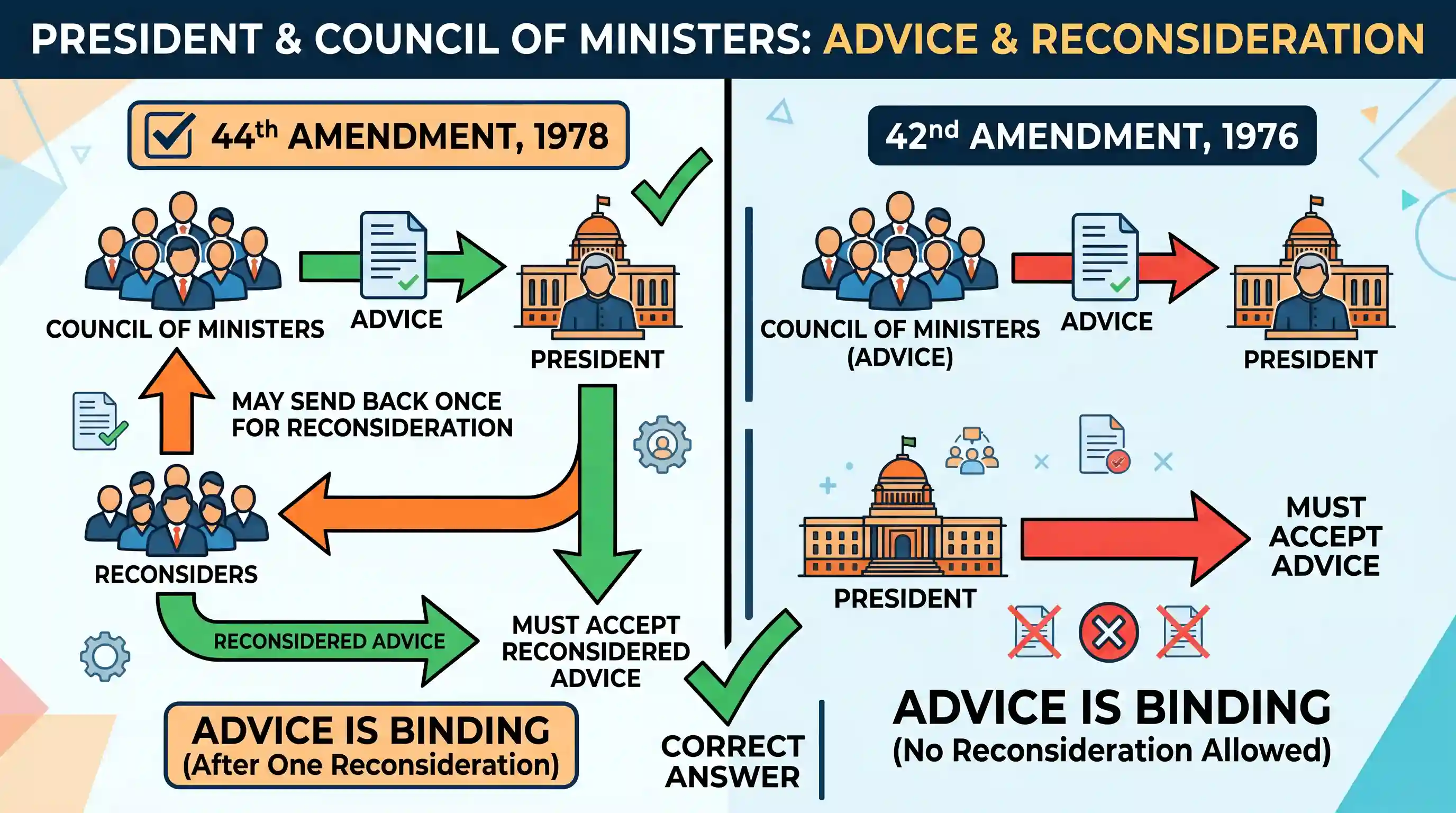 polity-and-governance: Which one of the following amendments to the Indian Constitution empowers the President to send back any matter for reco