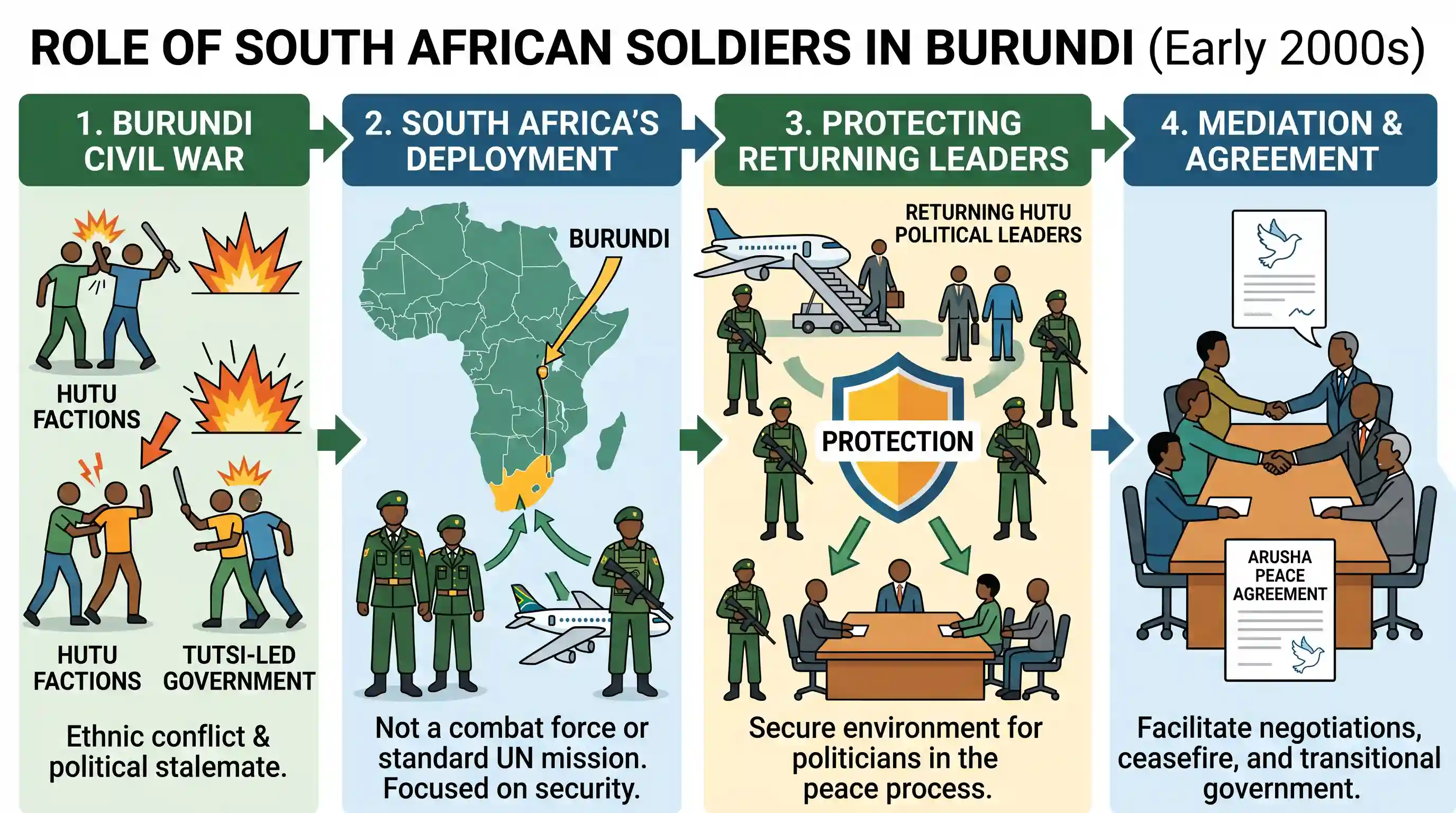 polity-and-governance: Recently, several hundred South Africa soldiers were sent to Burundi