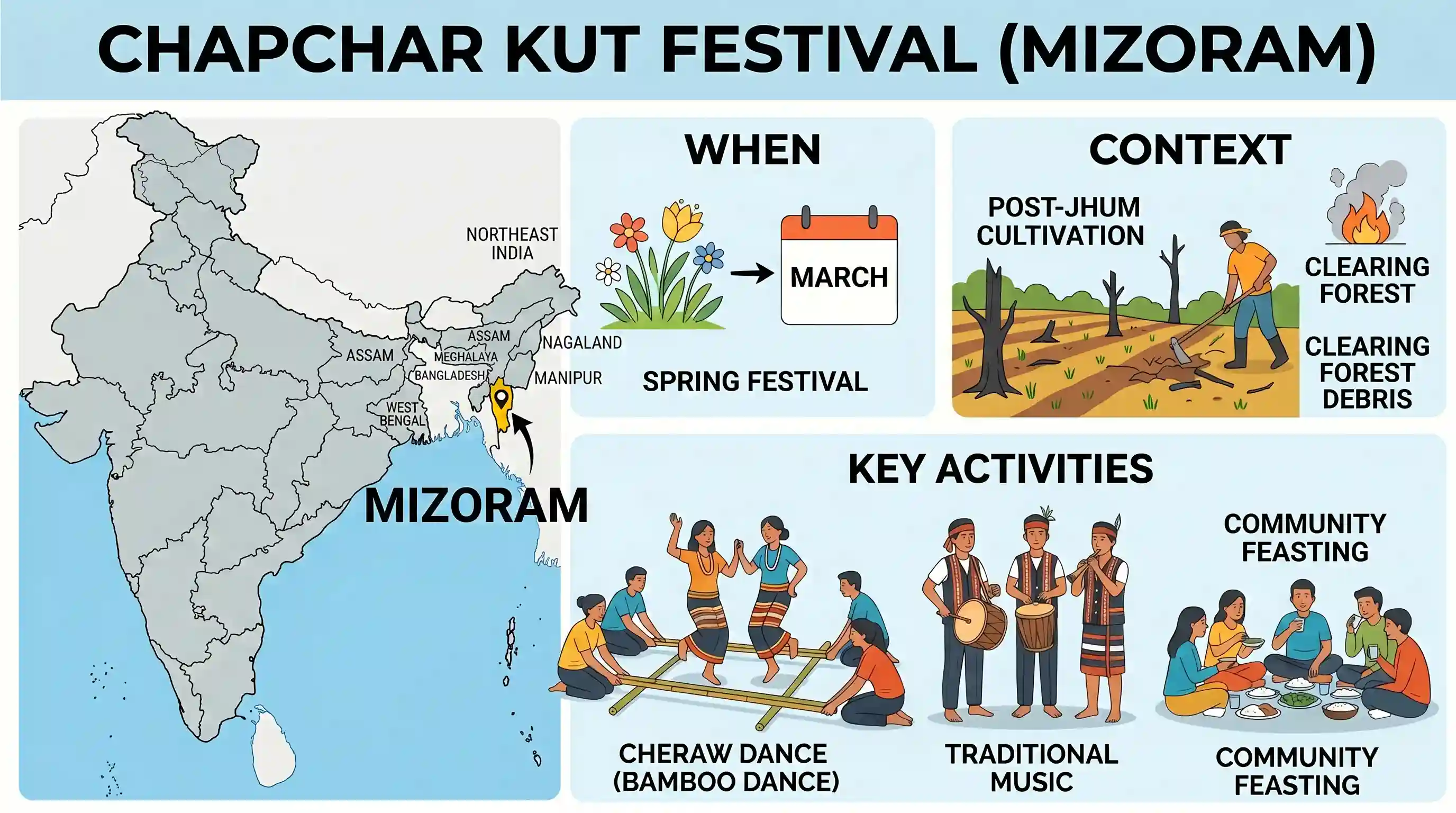 art-and-culture: Chapchar Kut is a festival celebrated in the state of